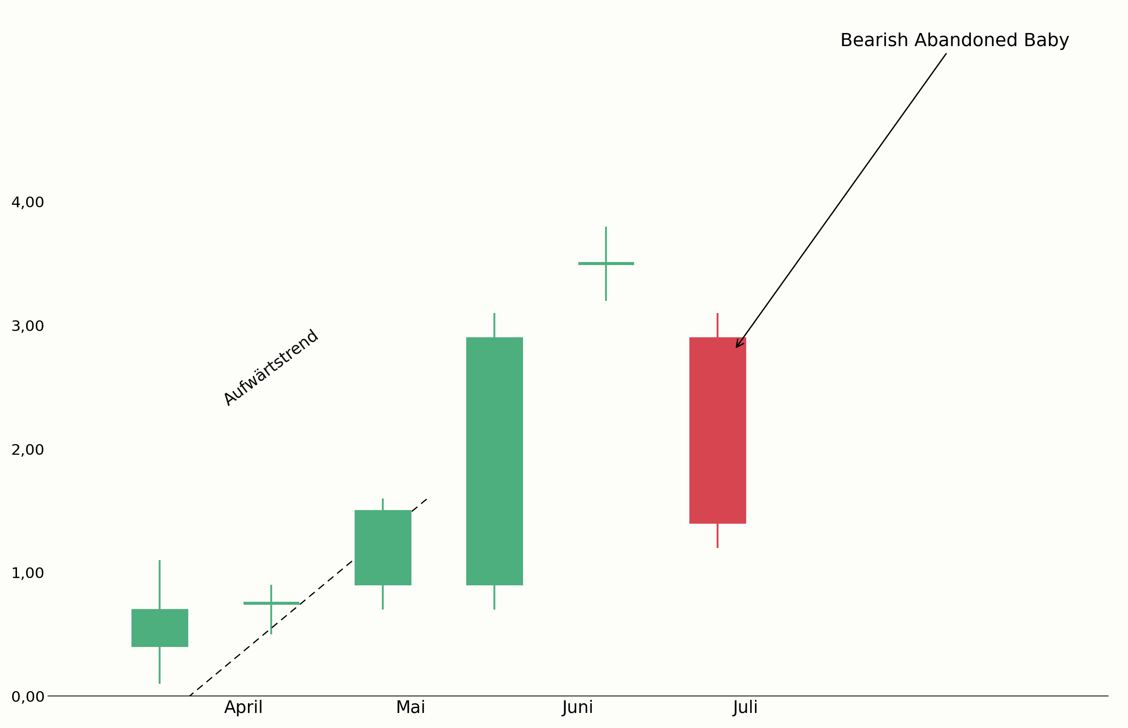 Bearish Abandoned Baby am Ende eines Aufwärtstrends im Chart