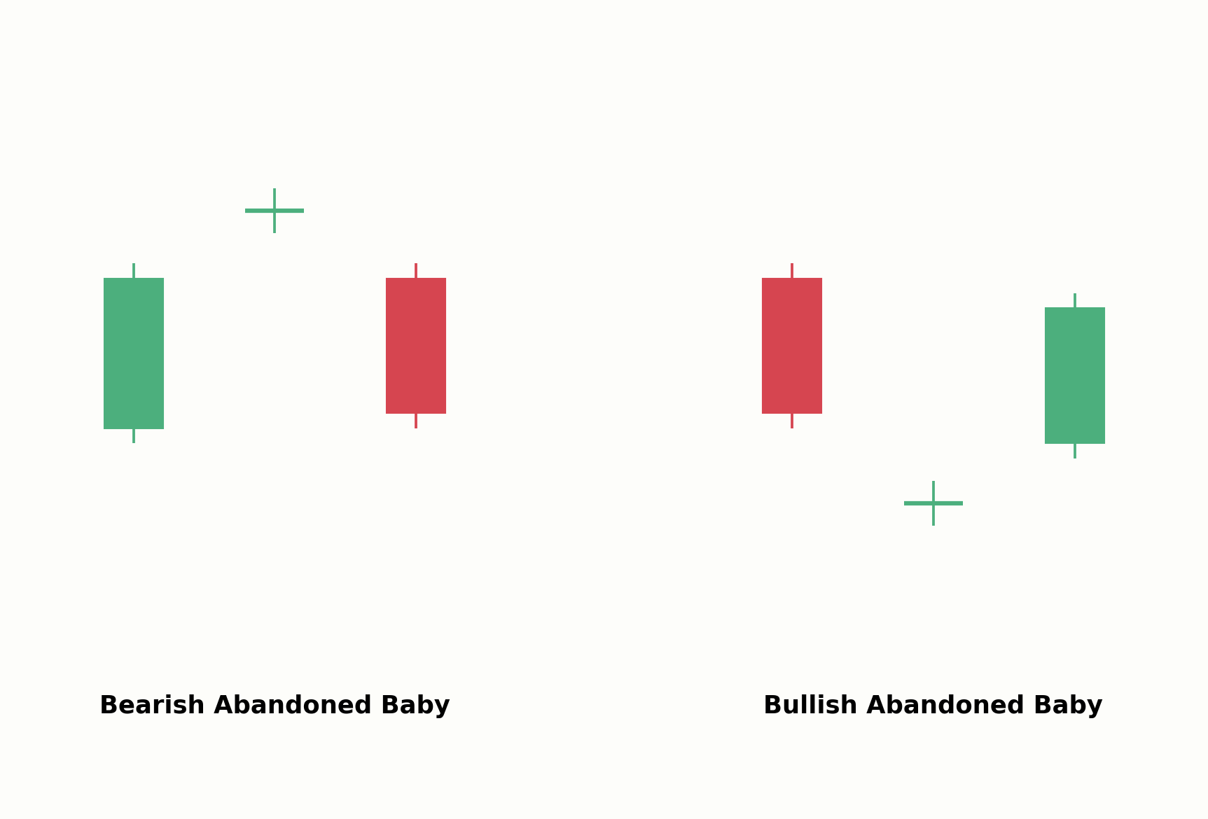 Bearish Abandoned Baby im Vergleich zum Bullish Abandoned Baby