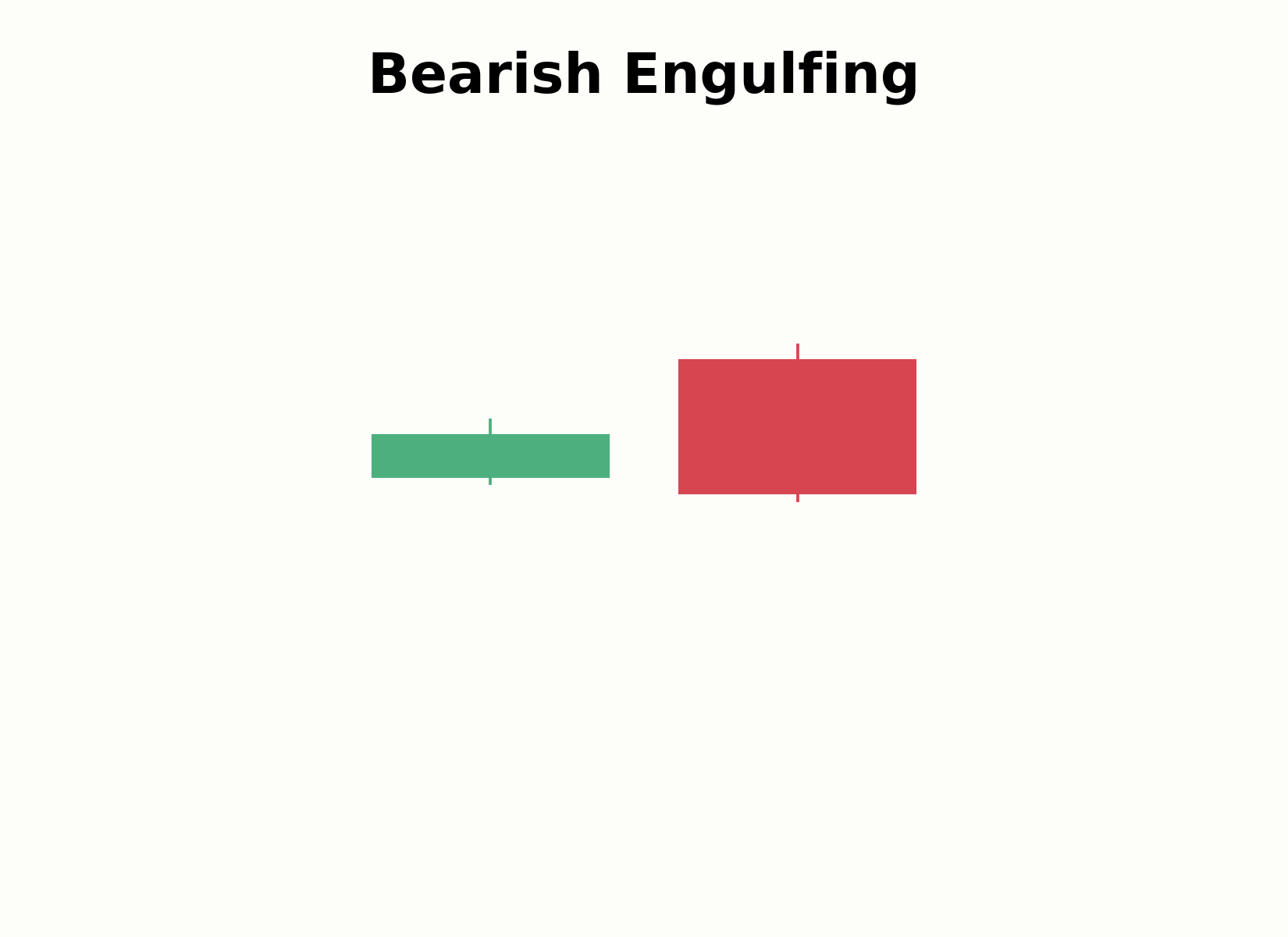 Aufbau eines Bearish-Engulfing-Musters