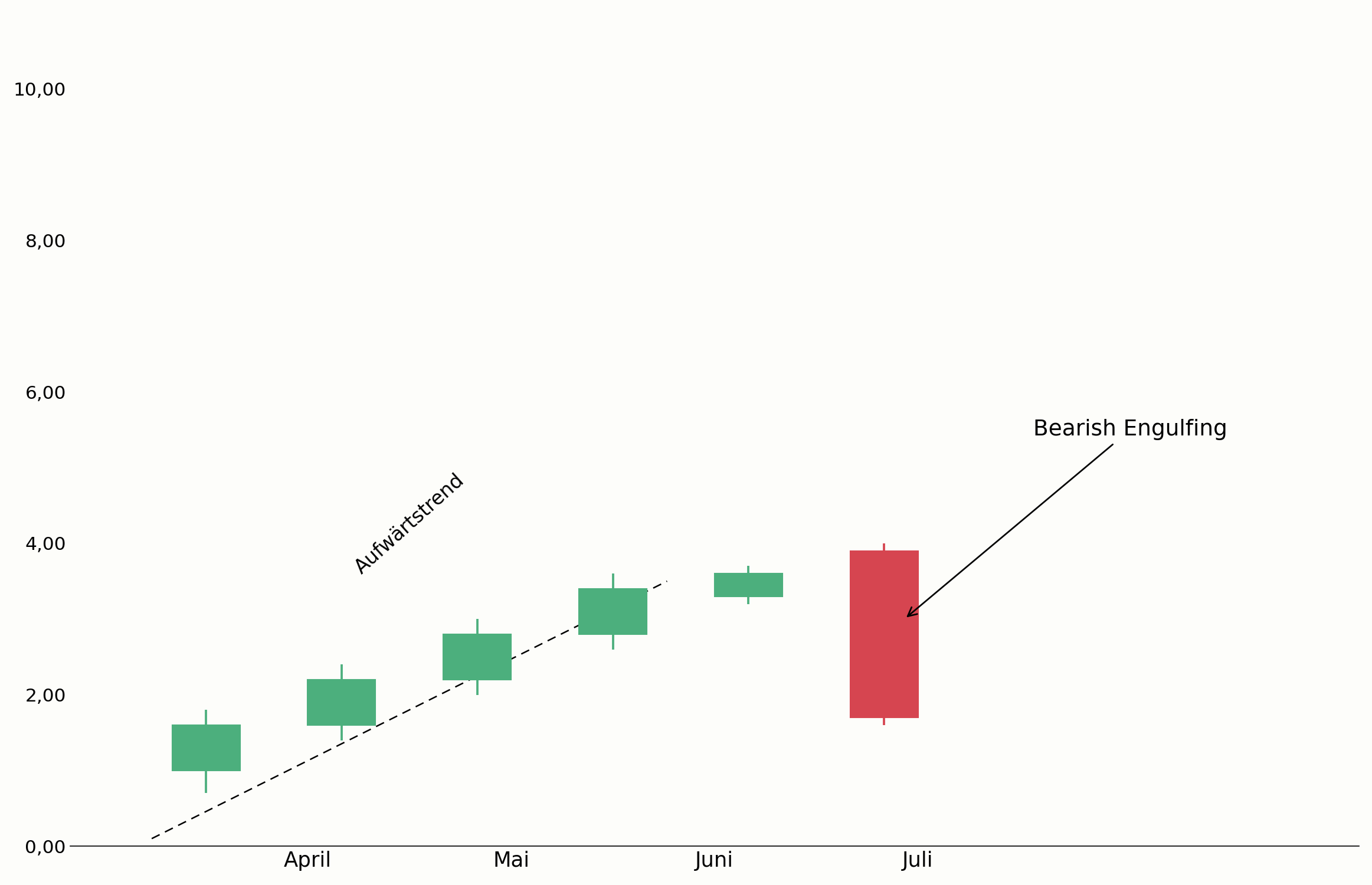 Bearish Engulfing am Ende eines Aufwärtstrends im Chart
