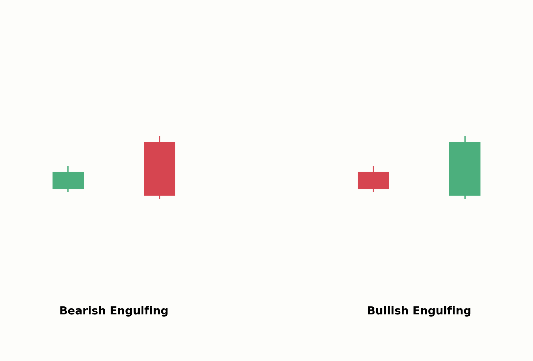 Bearish Engulfing im Vergleich zum Bullish Engulfing