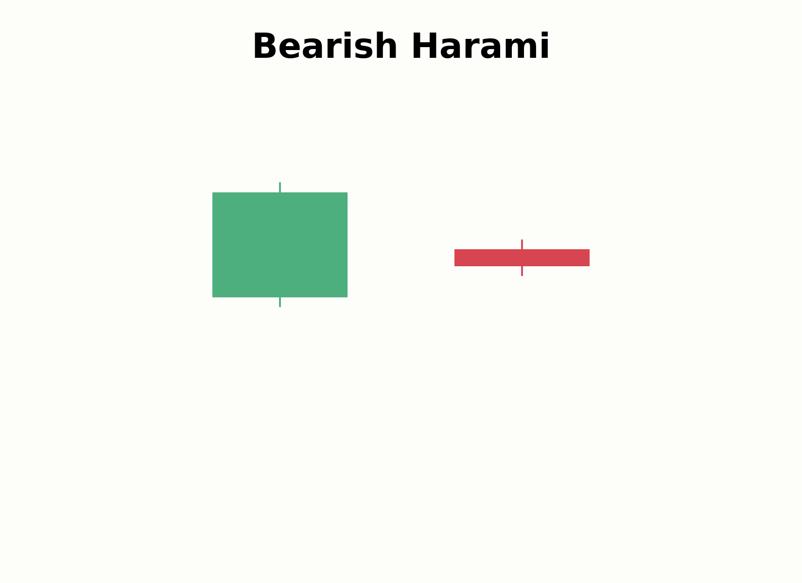 Aufbau eines Bearish-Harami-Musters