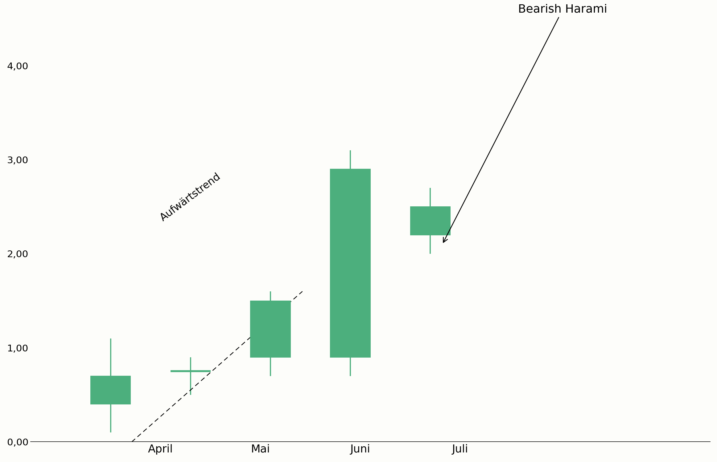 Bearish Harami am Ende eines Aufwärtstrends im Chart