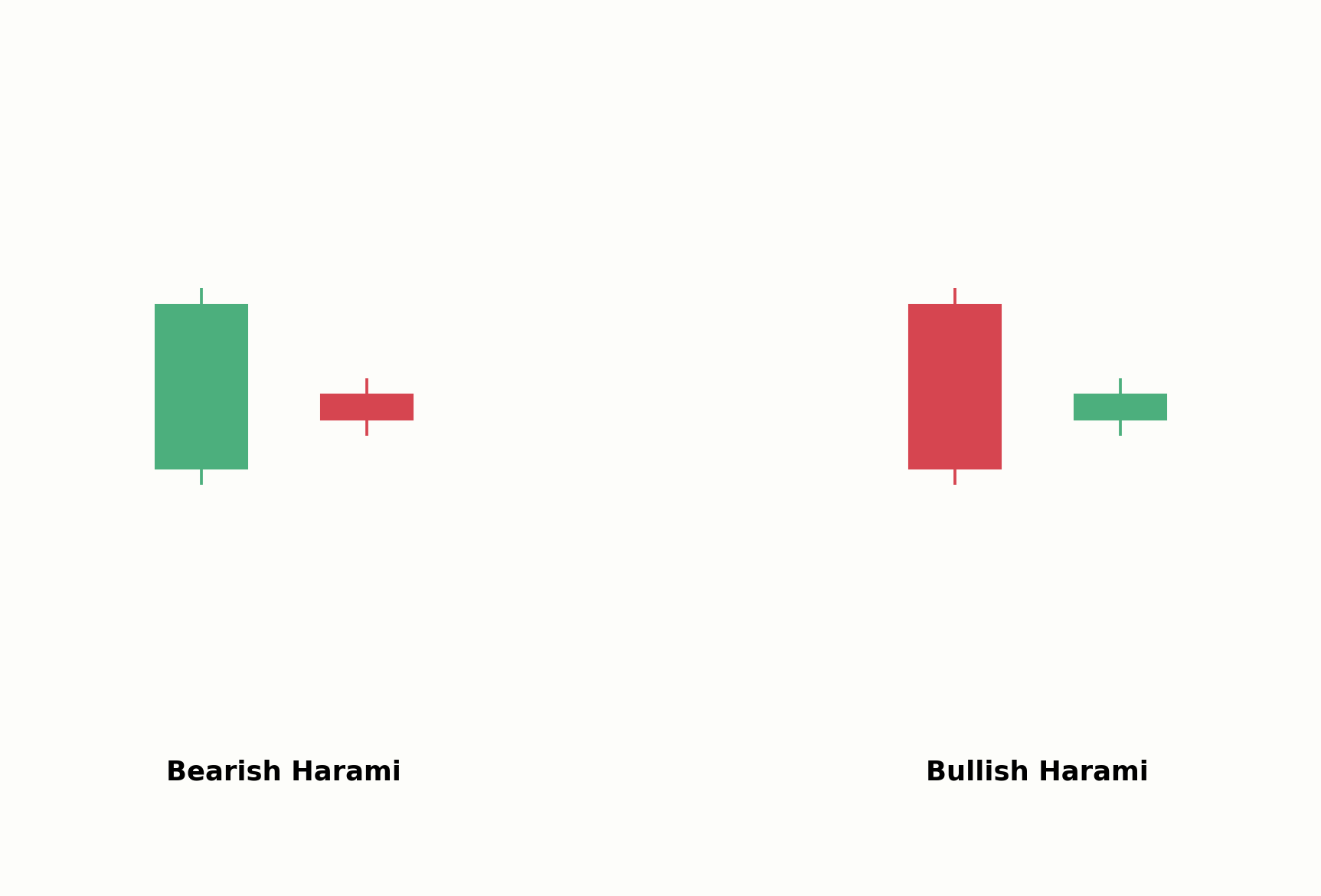 Bearish Harami im Vergleich zum Bullish Harami