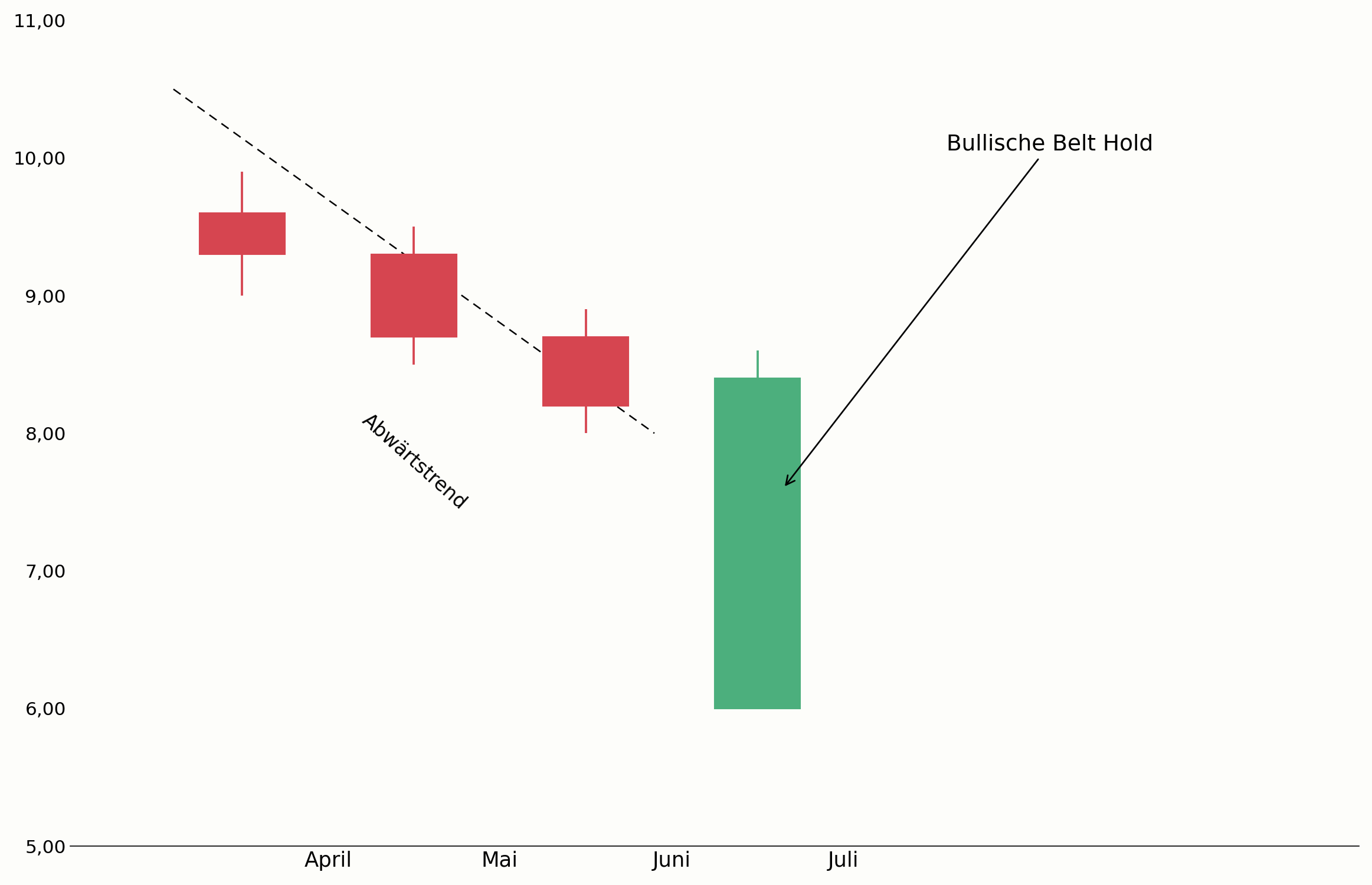 Belt Hold zu Handelsbeginn im Chart