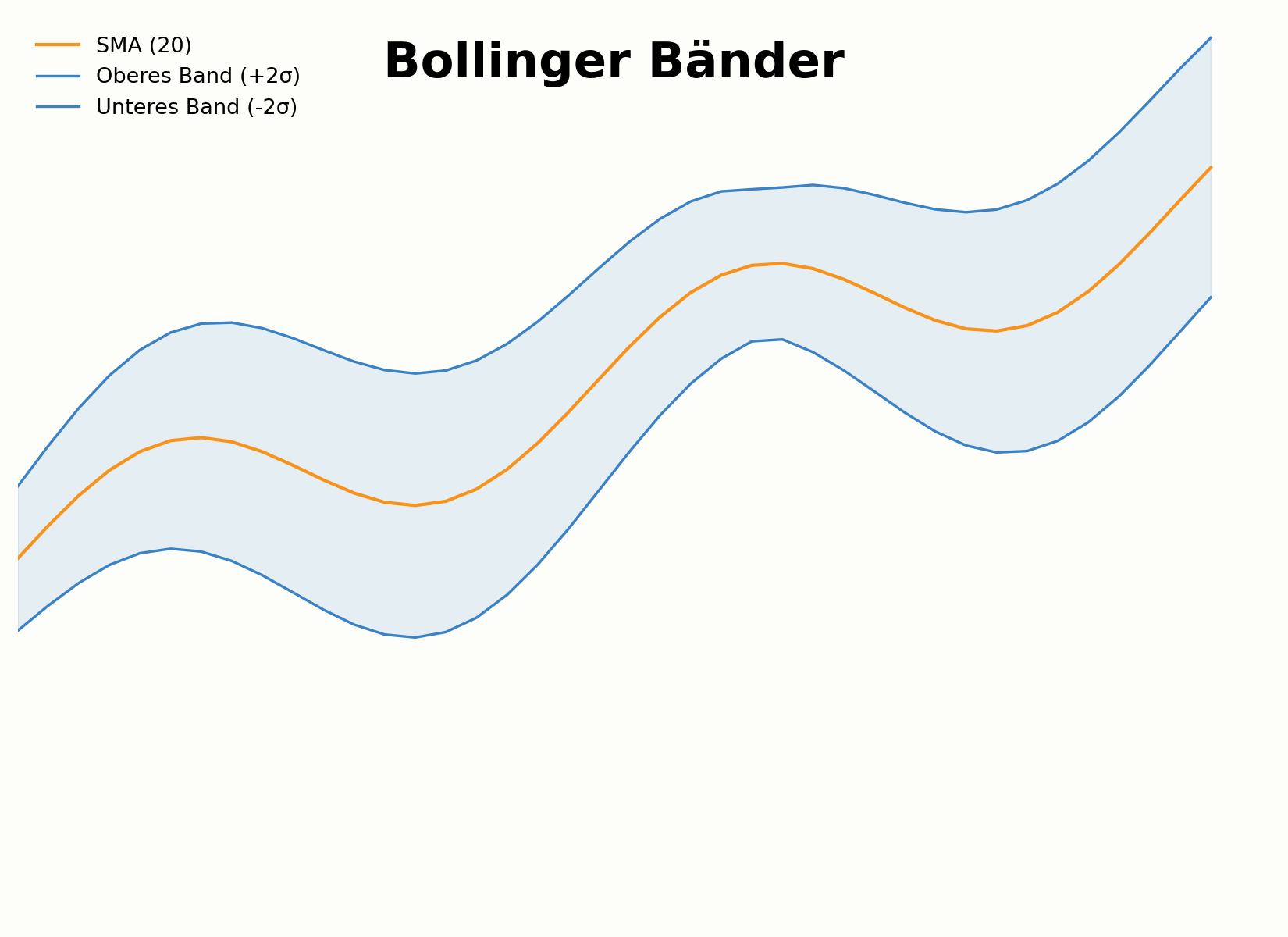 Aufbau der Bollinger Bänder um einen gleitenden Durchschnitt