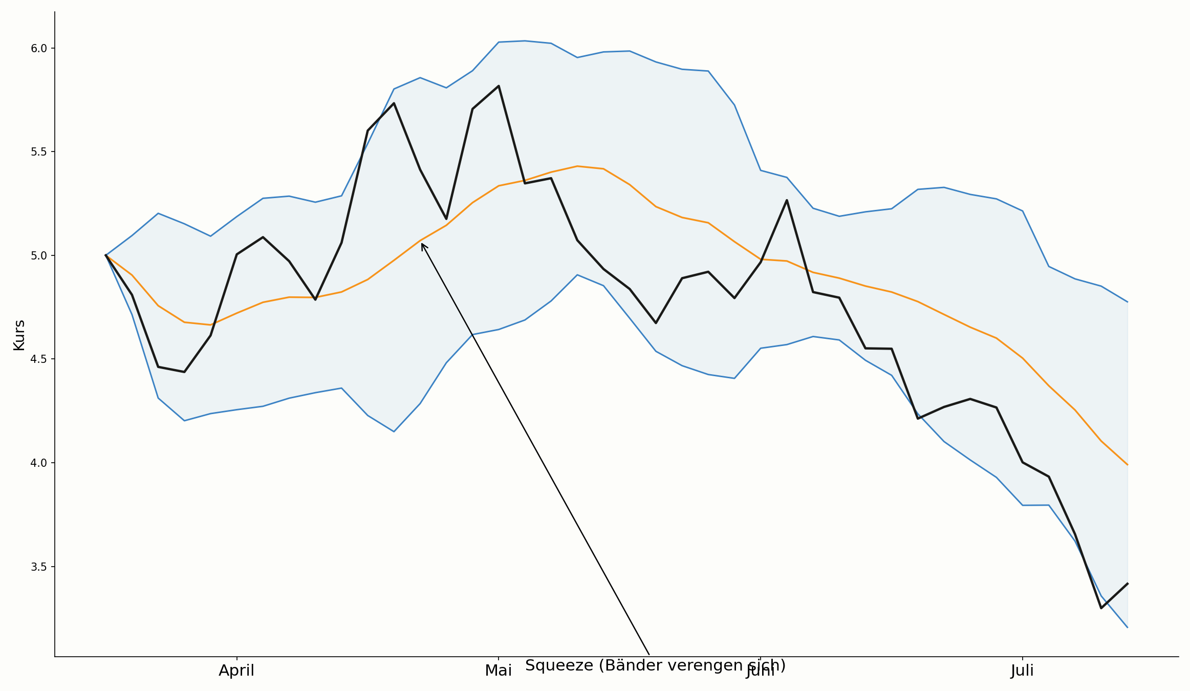 Bollinger-Band-Squeeze im Chart