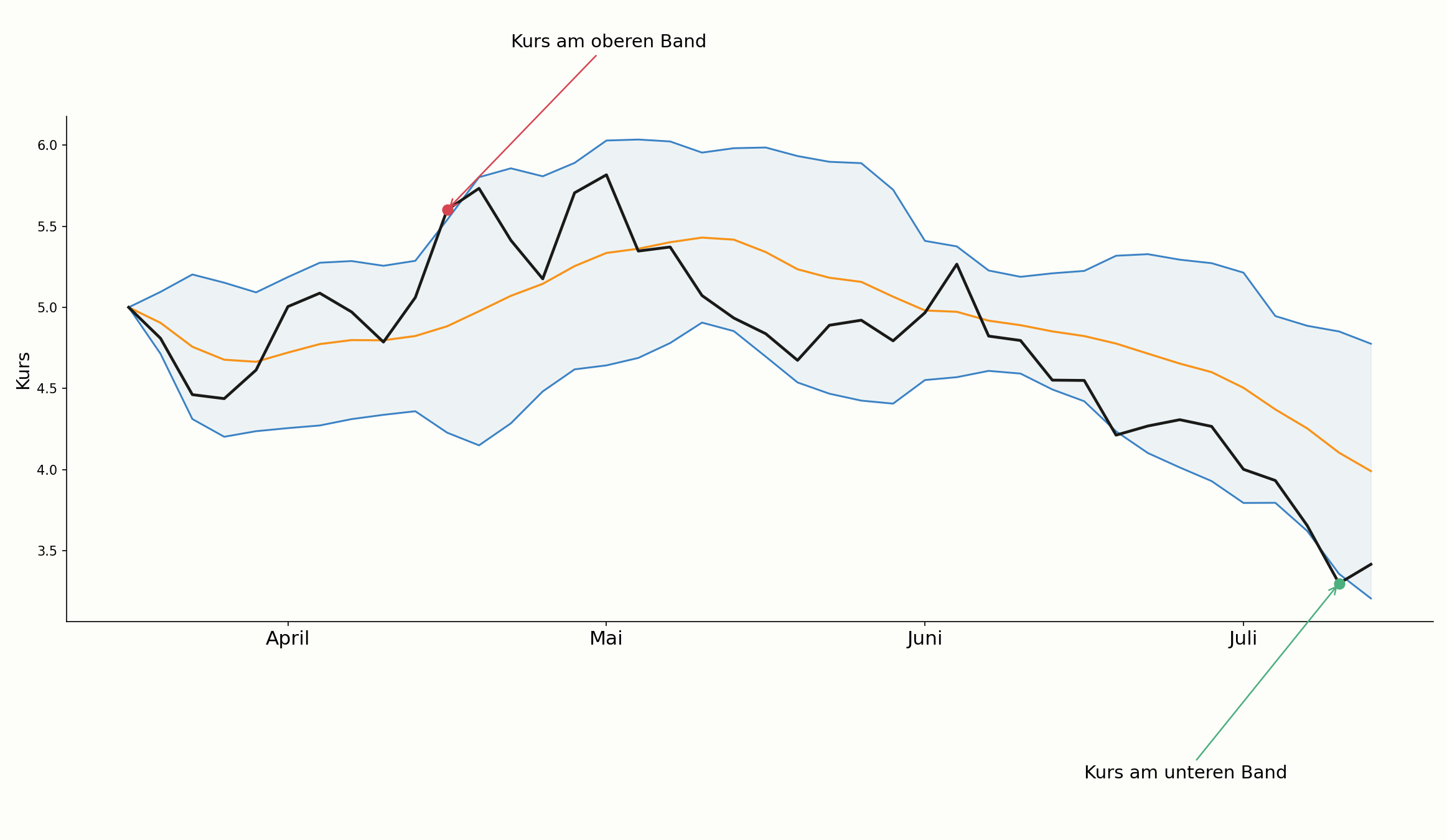 Kurs am oberen und unteren Bollinger Band im Vergleich