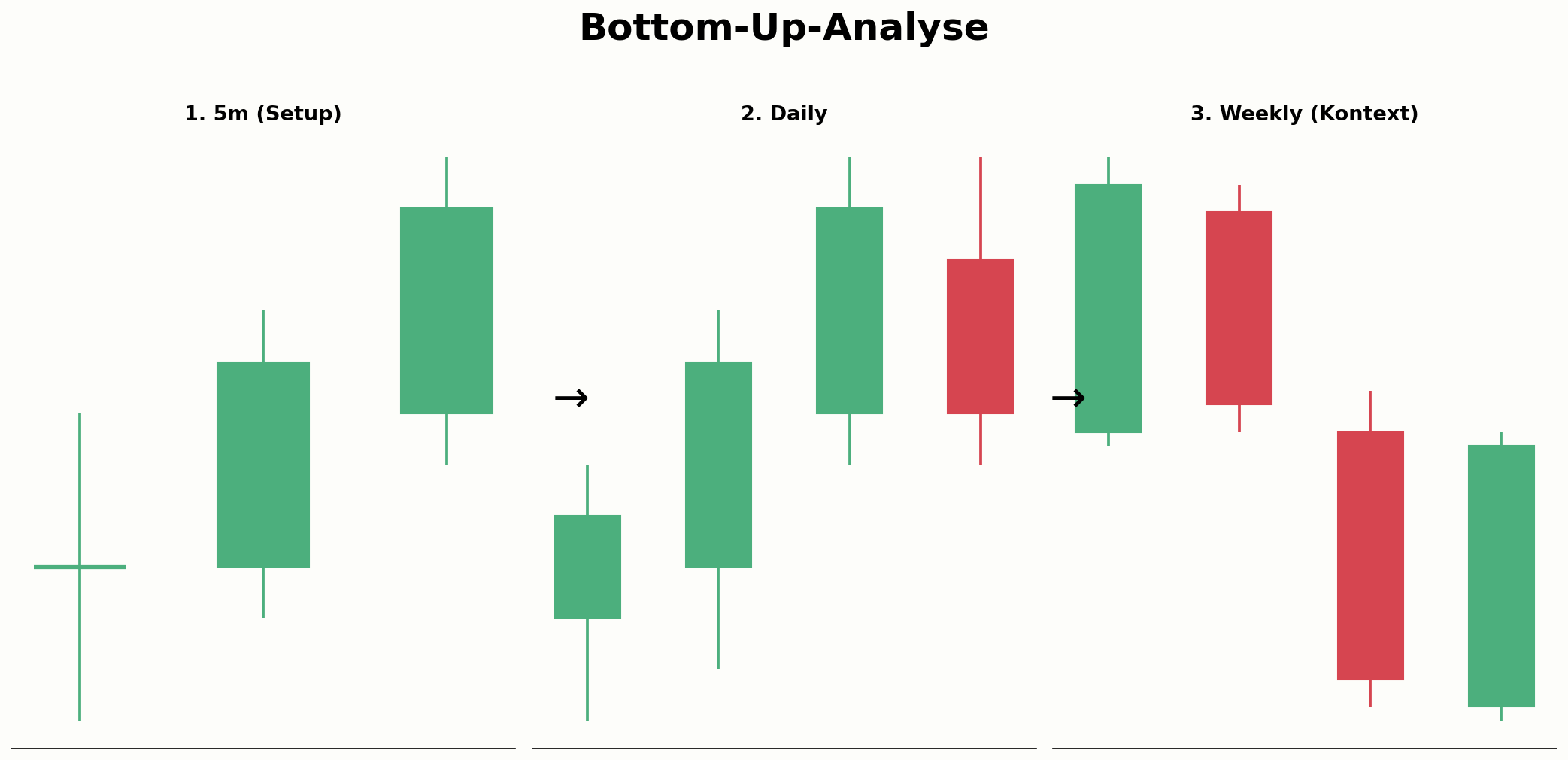 Ablauf der Bottom-Up-Analyse vom niedrigen zum hohen Zeitrahmen