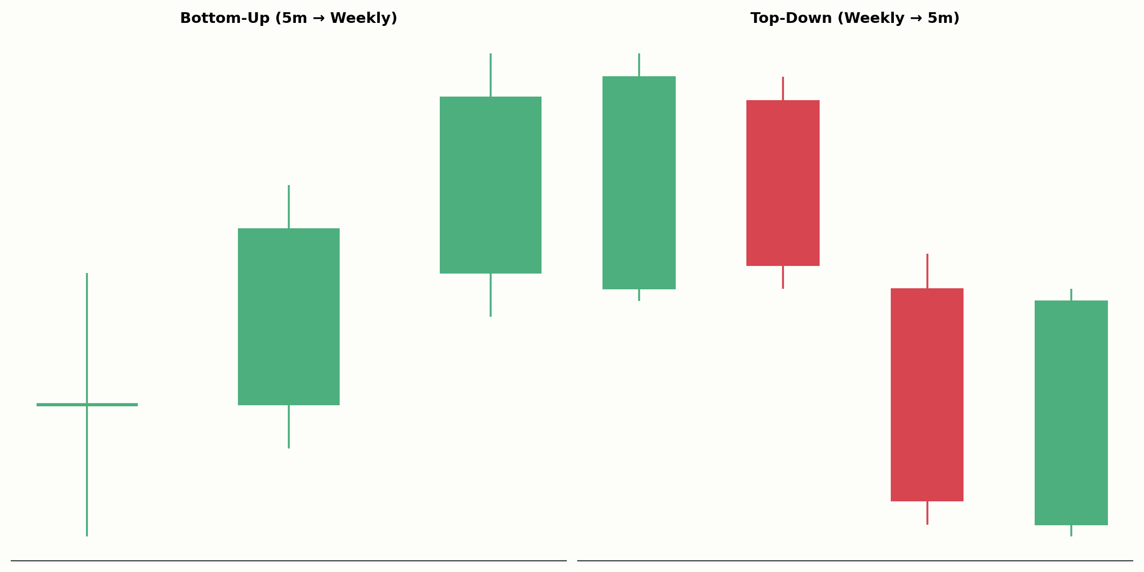 Bottom-Up-Analyse im Vergleich zur Top-Down-Analyse