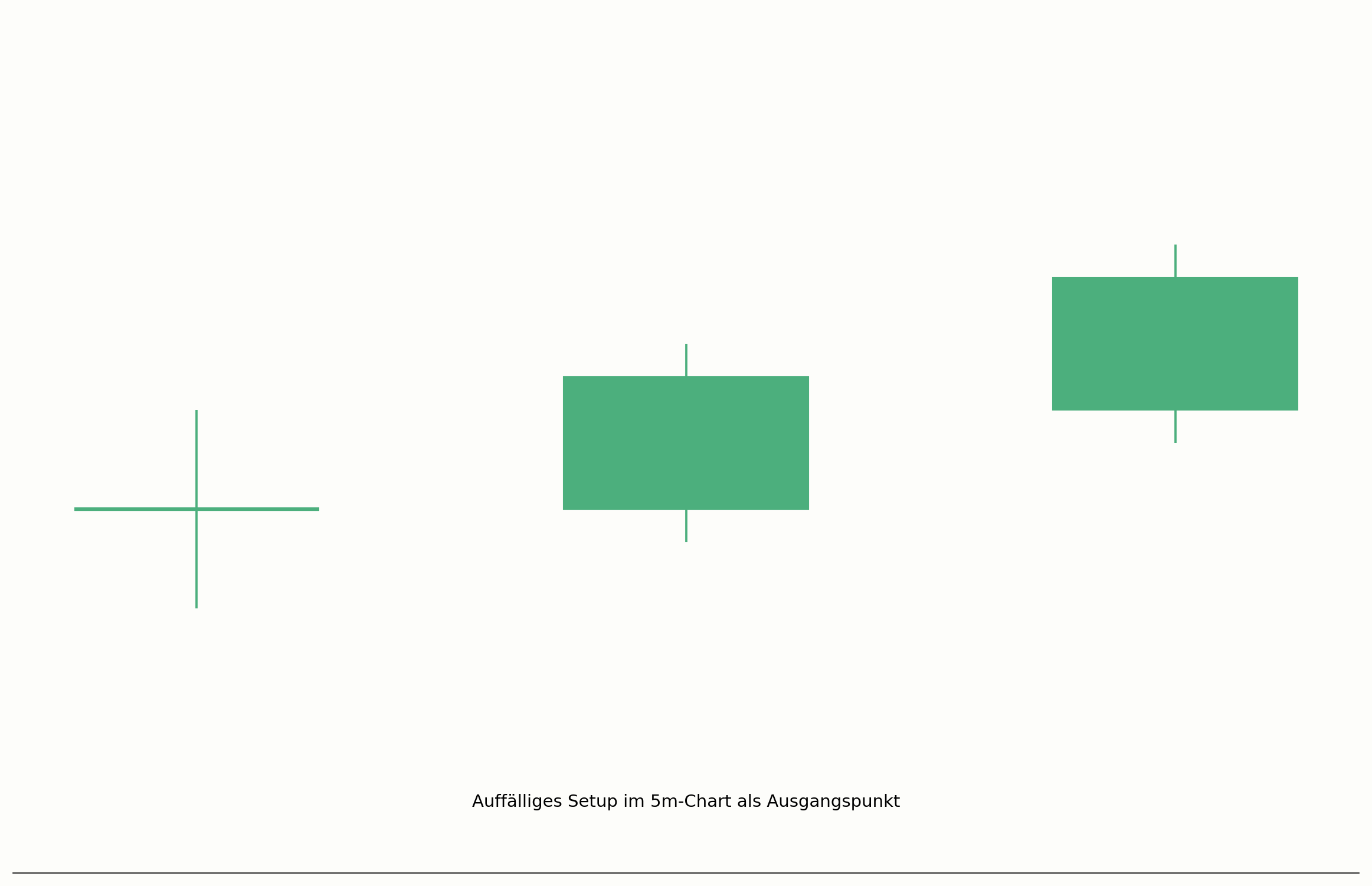 Setup im niedrigen Zeitrahmen als Ausgangspunkt der Bottom-Up-Analyse
