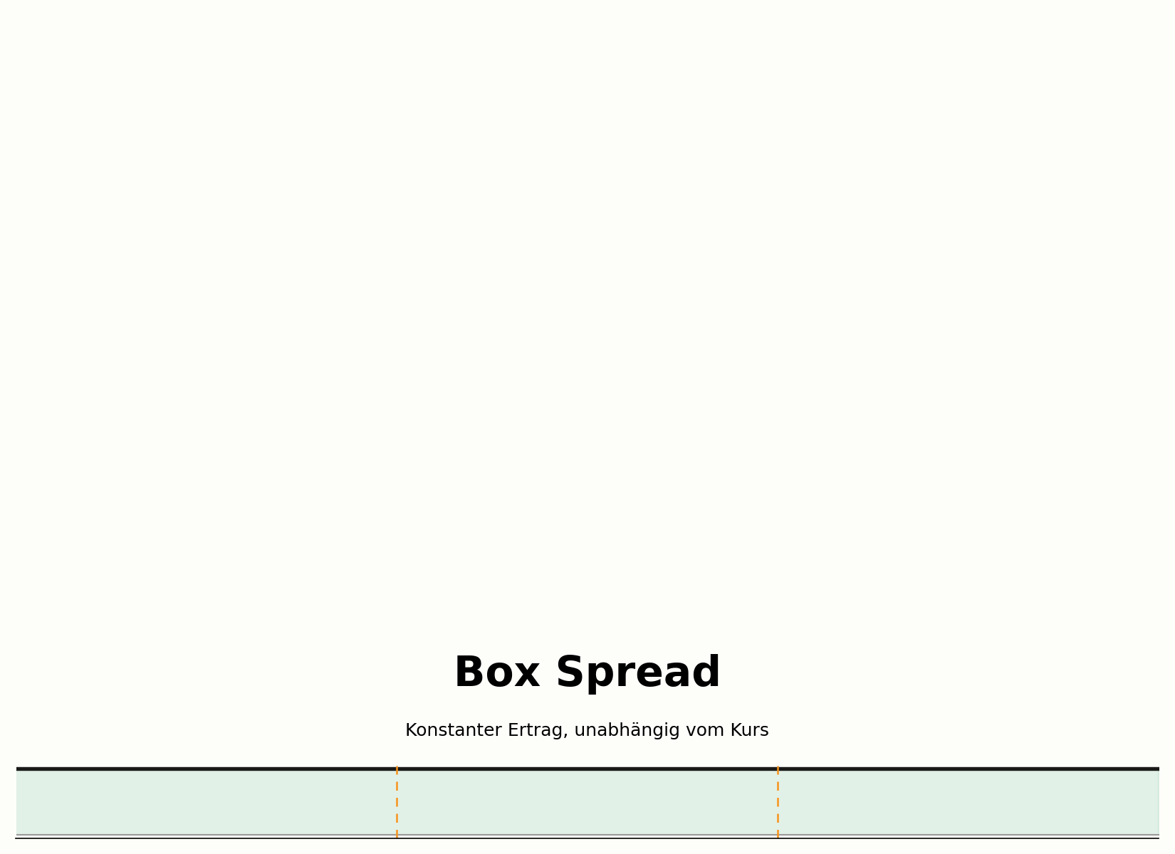 Aufbau eines Box Spread aus vier Optionen
