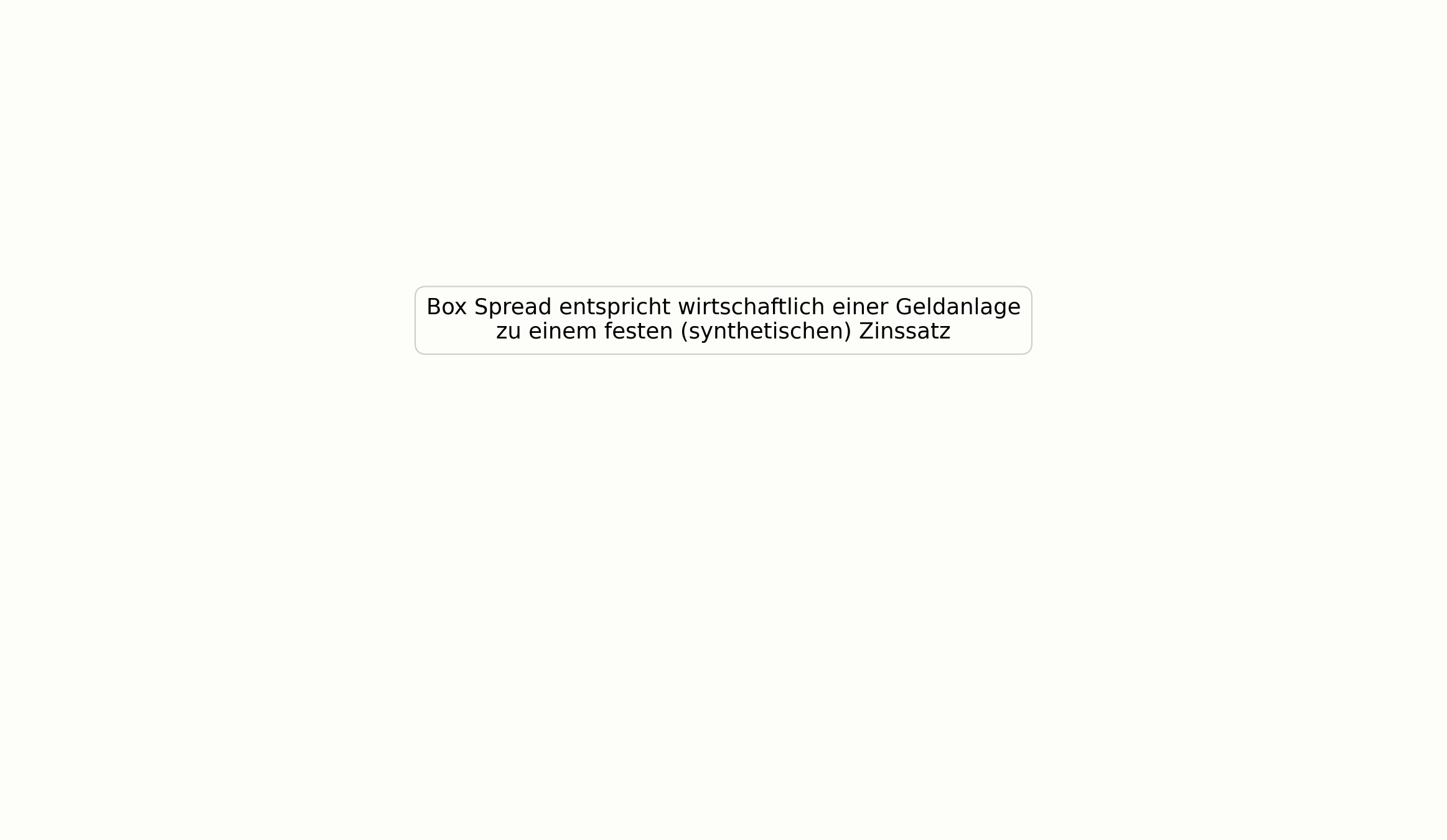 Box Spread als synthetische Kapitalbeschaffung im Diagramm