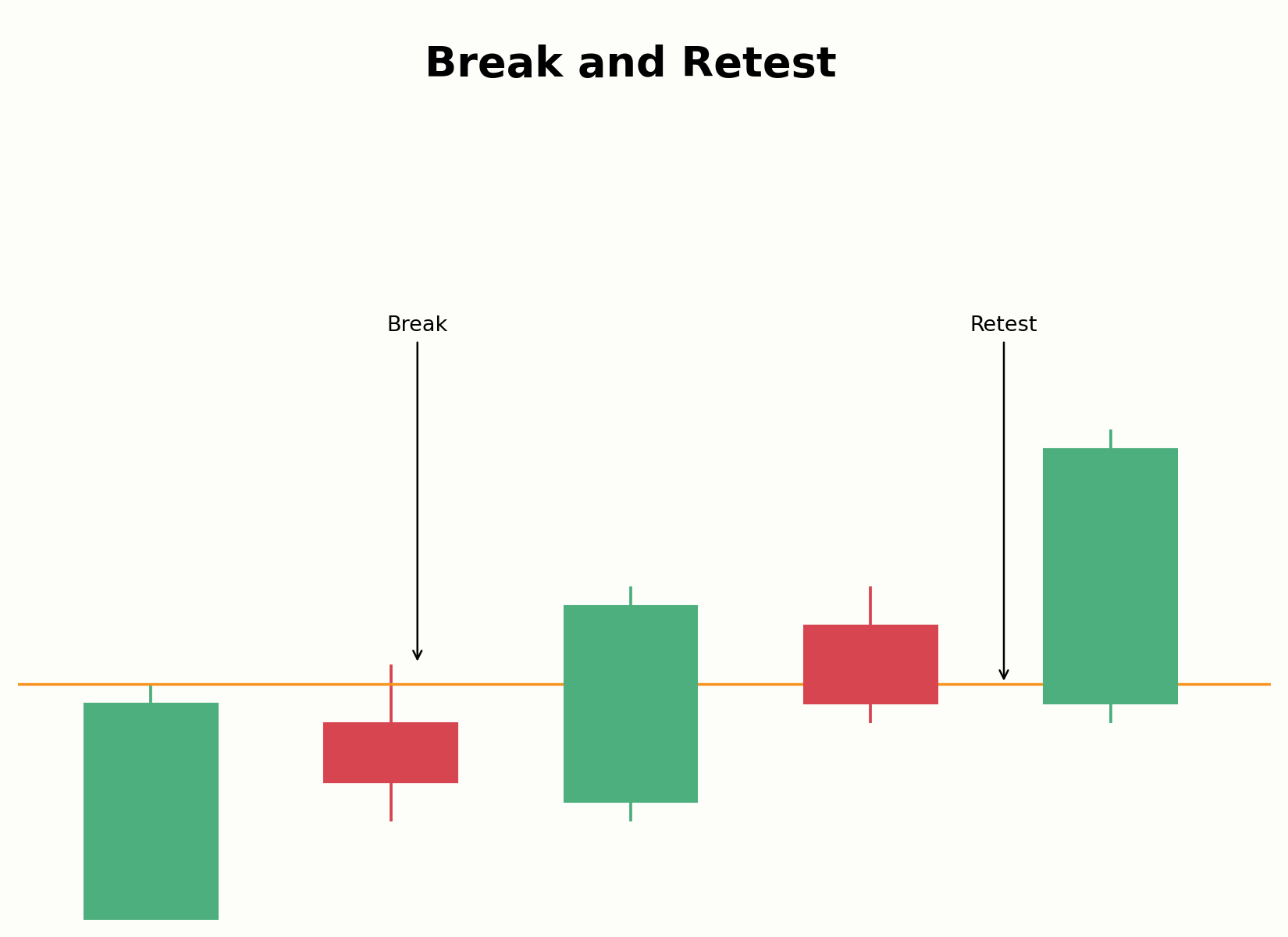Aufbau eines Break and Retest an einem Widerstand
