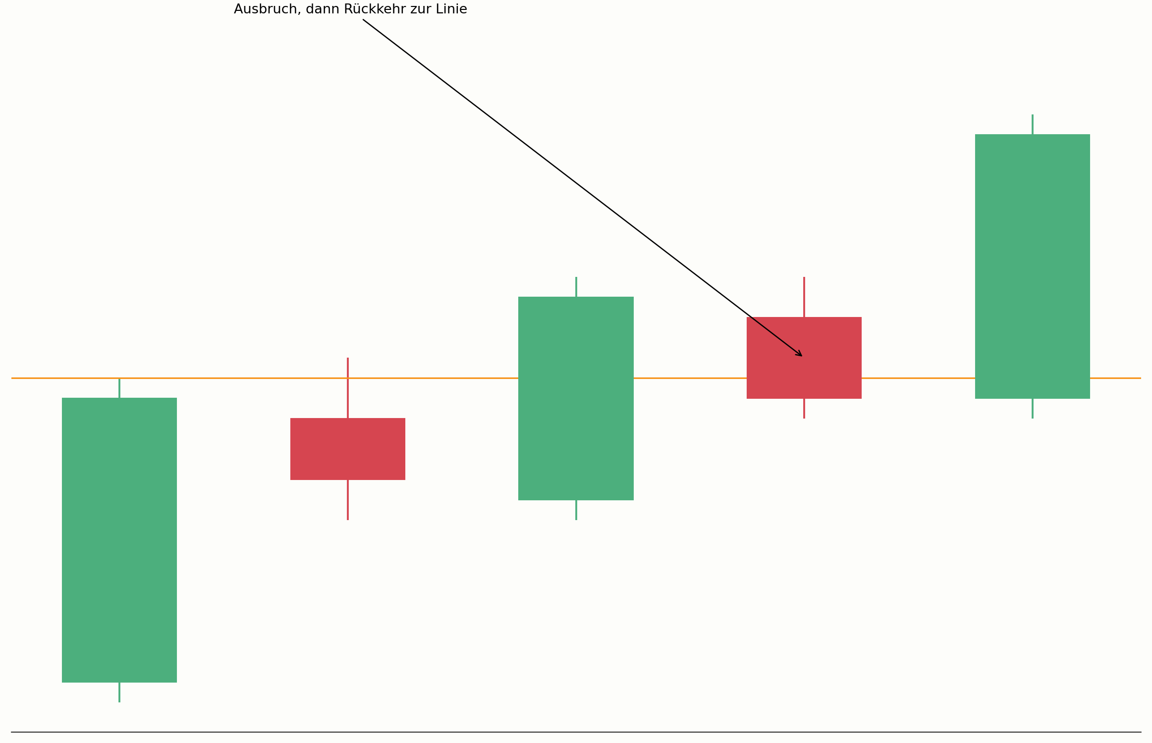 Ausbruch und anschließender Retest im Chart