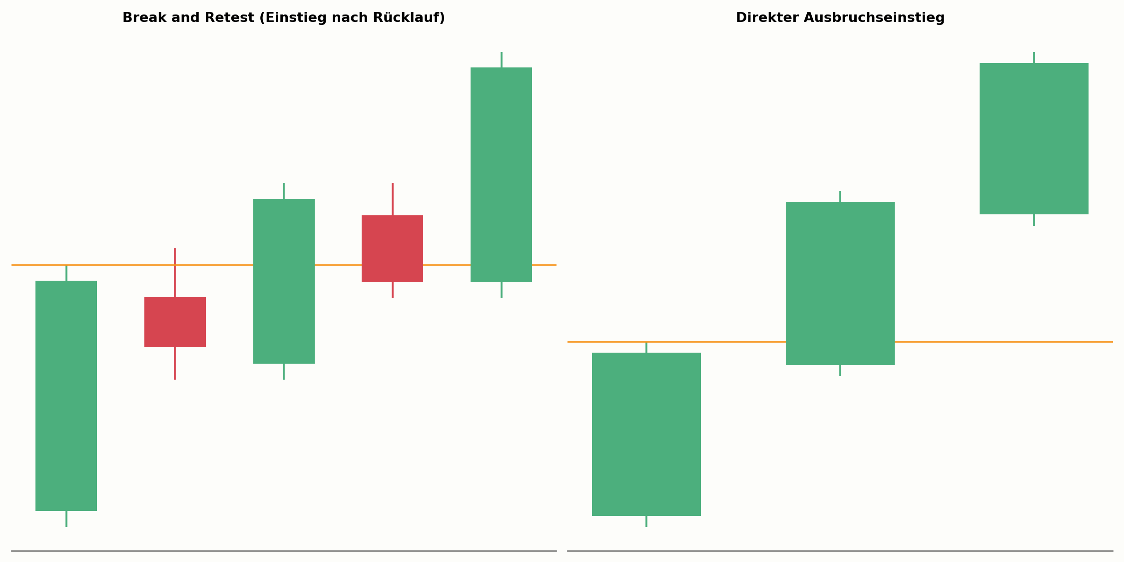 Break and Retest im Vergleich zum direkten Ausbruchseinstieg