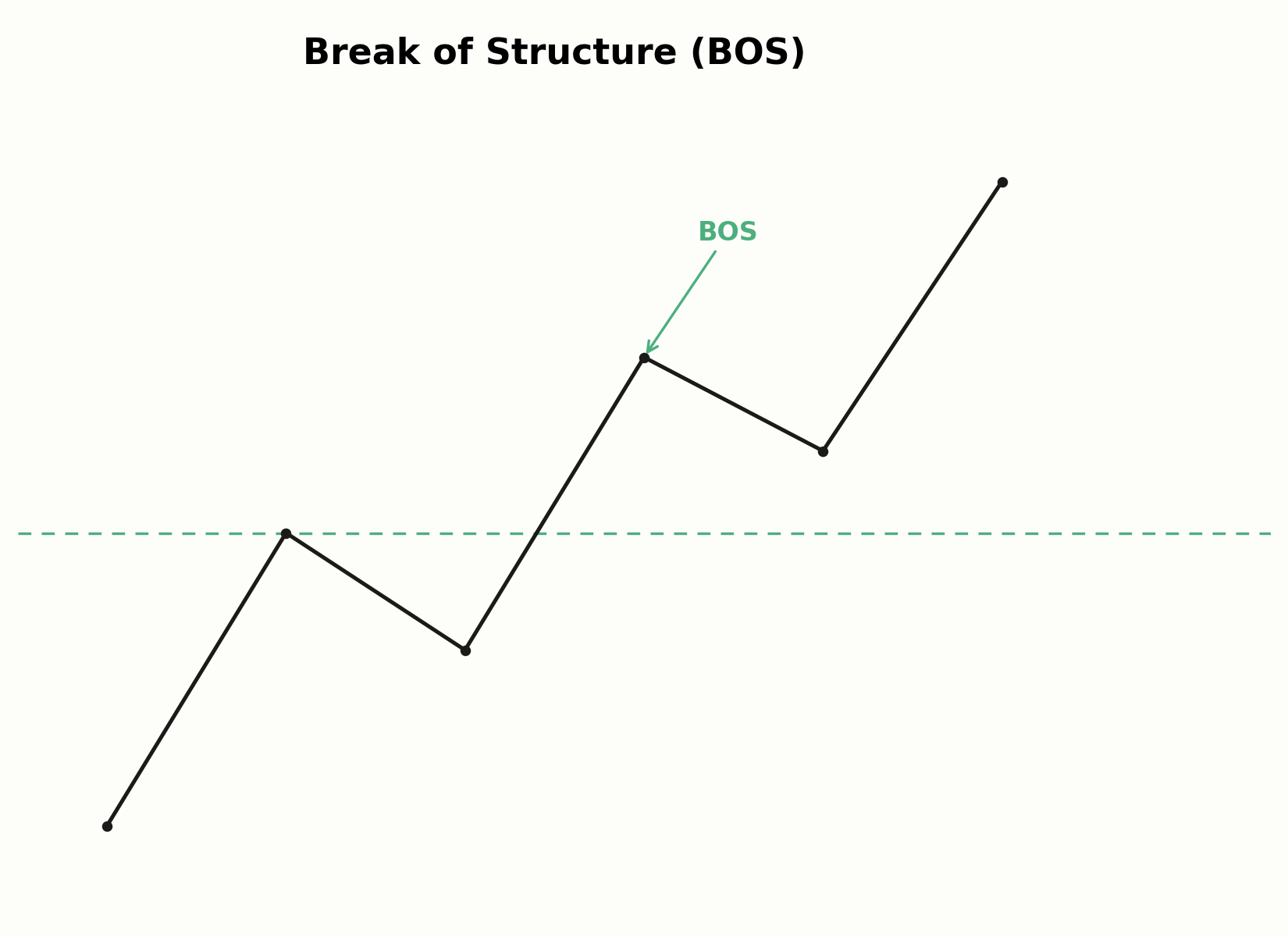 Aufbau eines Break of Structure in Trendrichtung