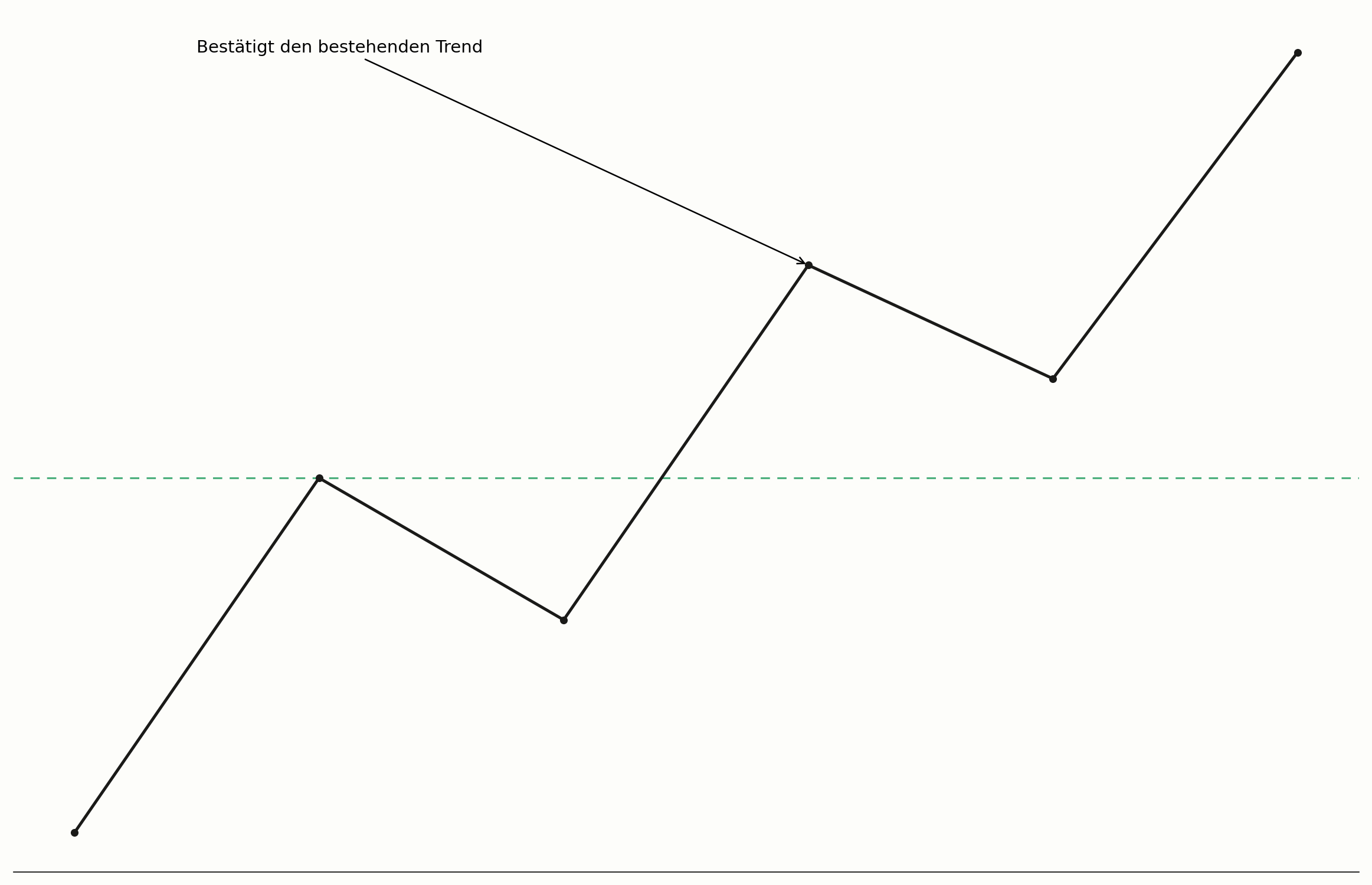 BOS als Trendbestätigung im Chart