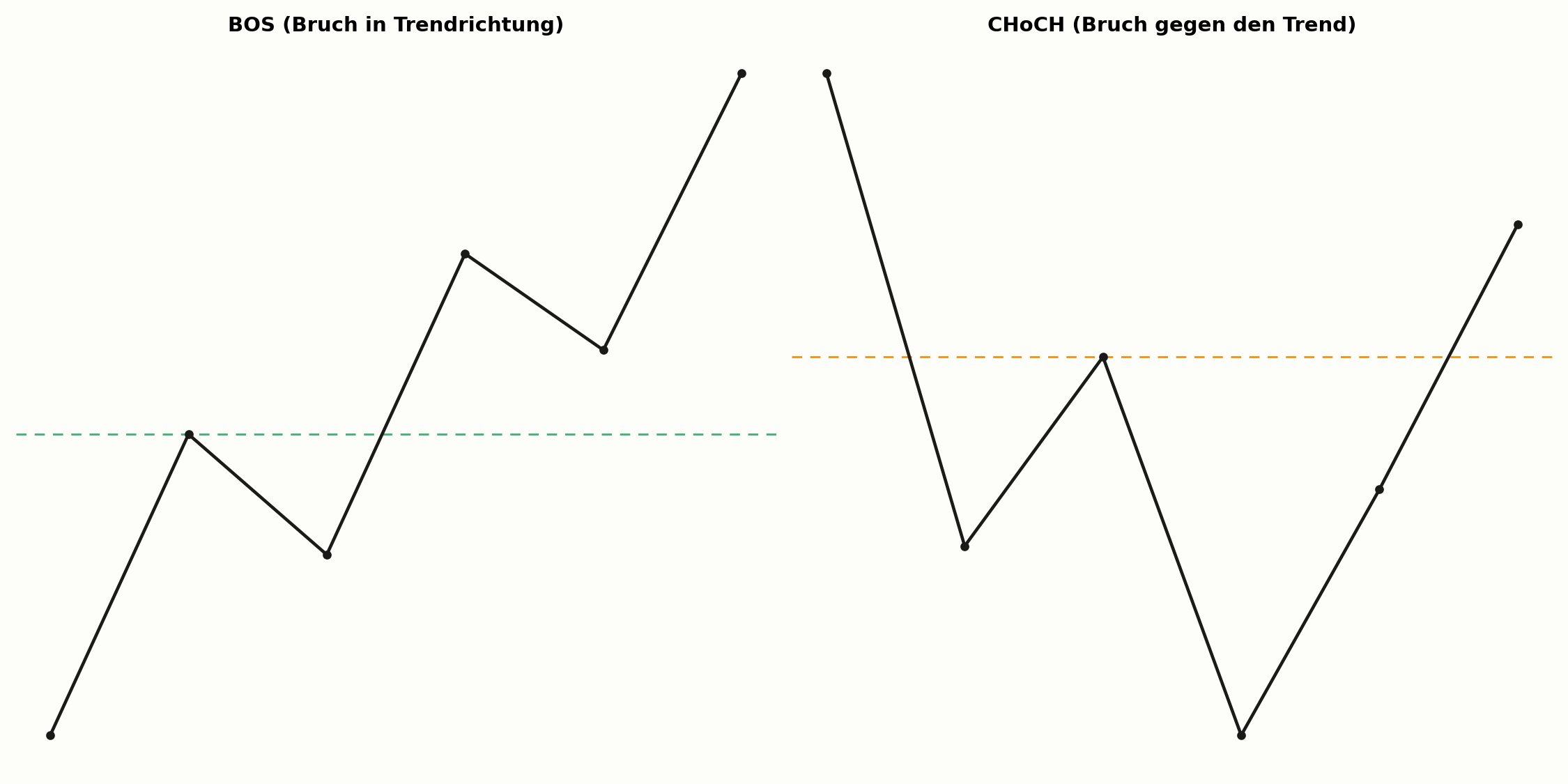 BOS im Vergleich zum Change of Character