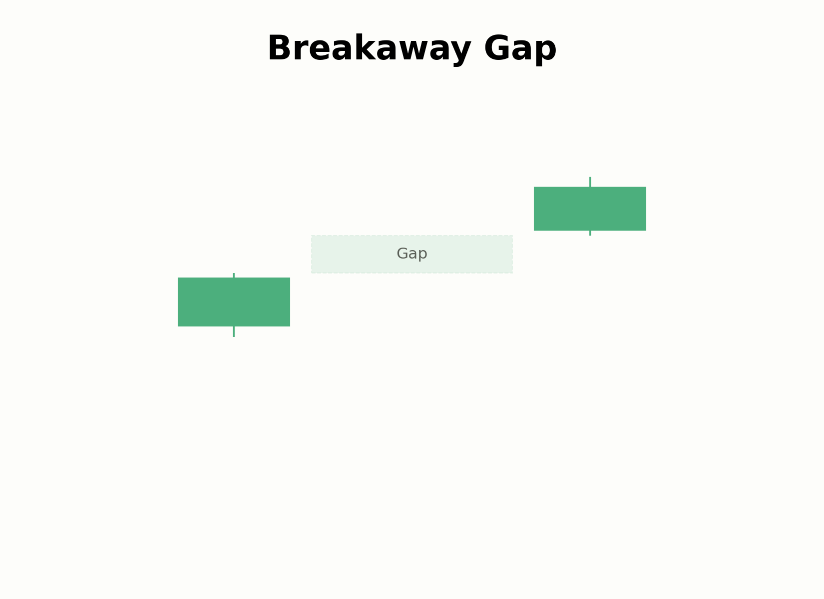 Aufbau eines Breakaway Gap