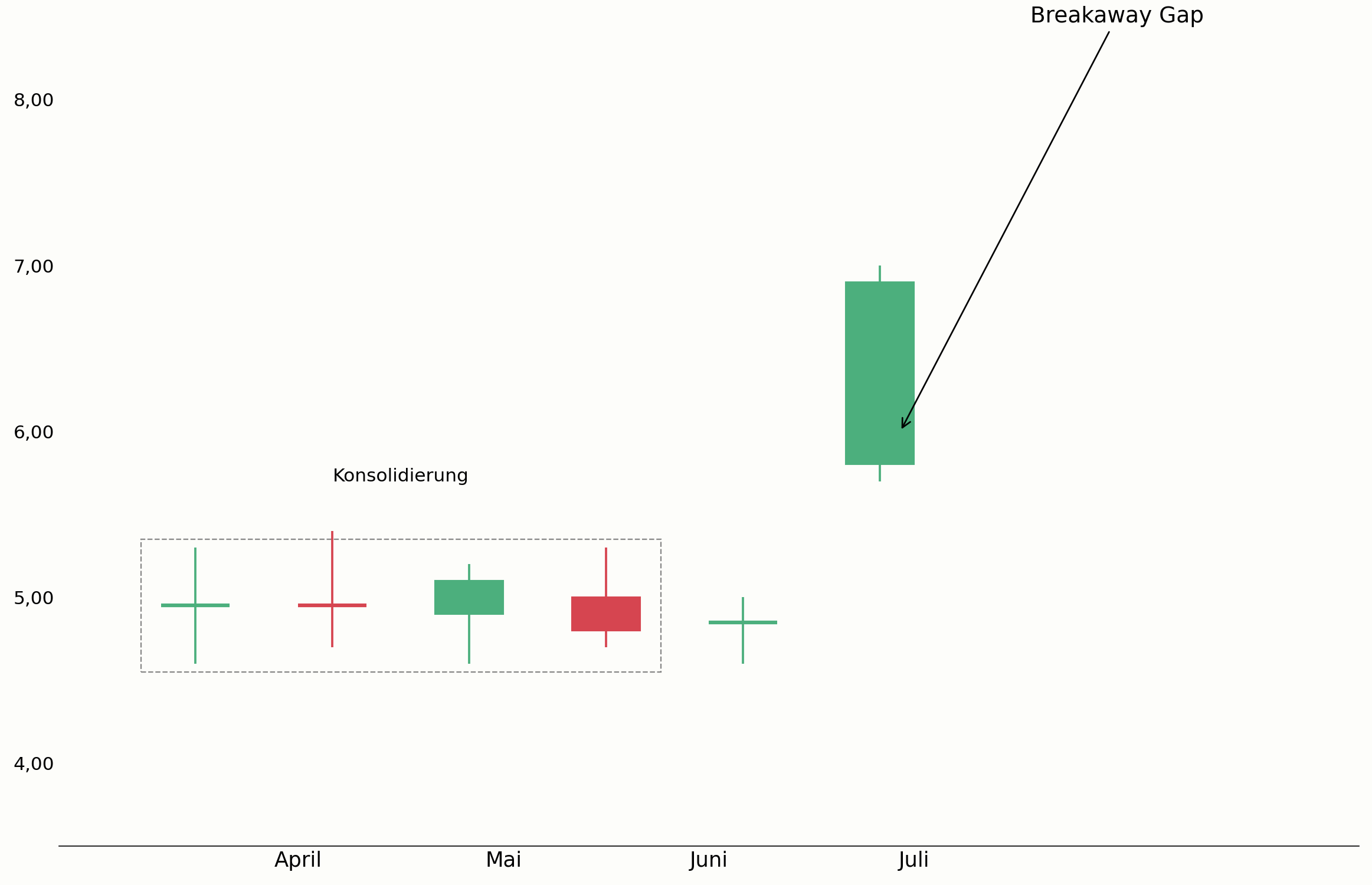 Breakaway Gap zu Beginn eines neuen Trends im Chart