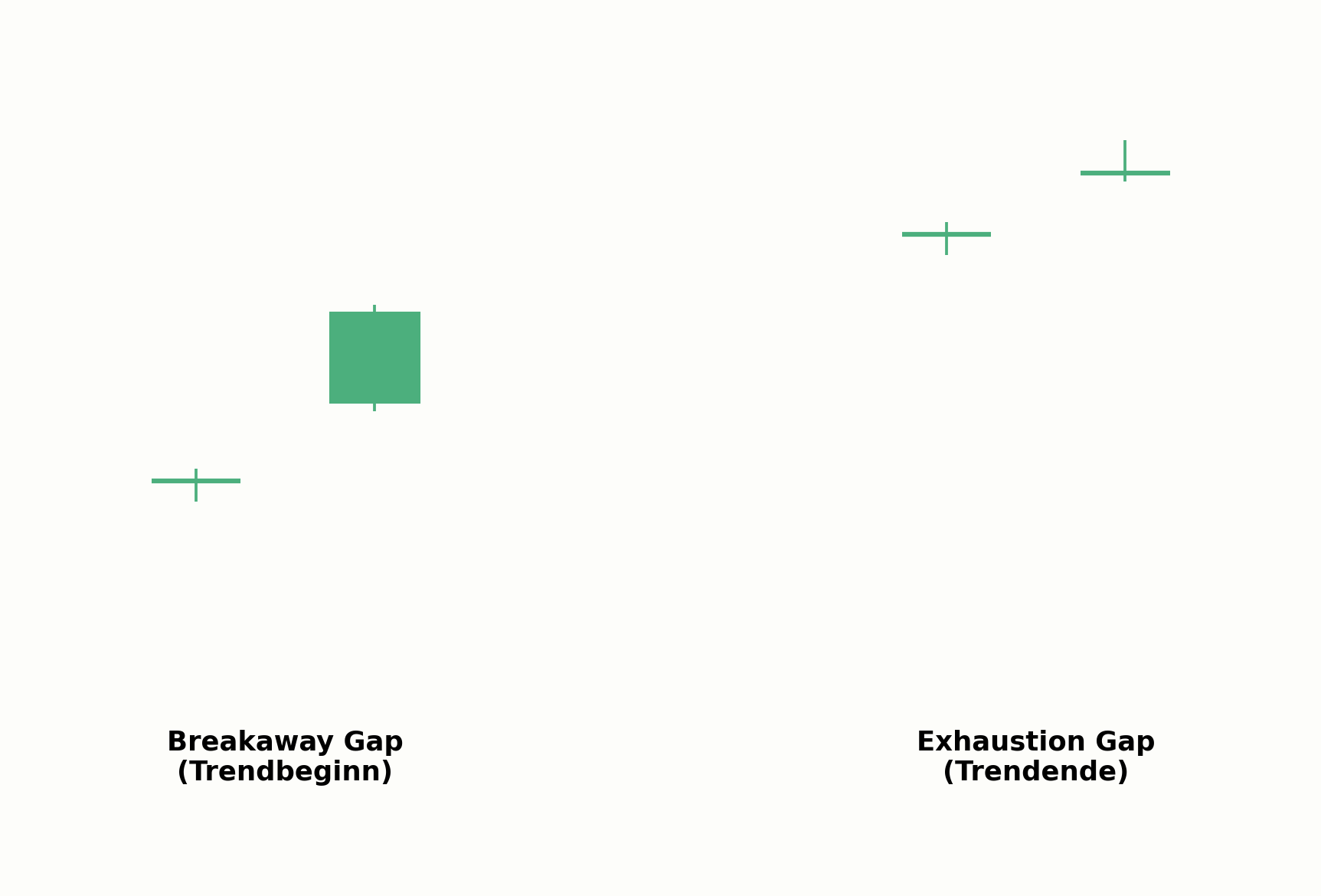 Breakaway Gap im Vergleich zum Exhaustion Gap