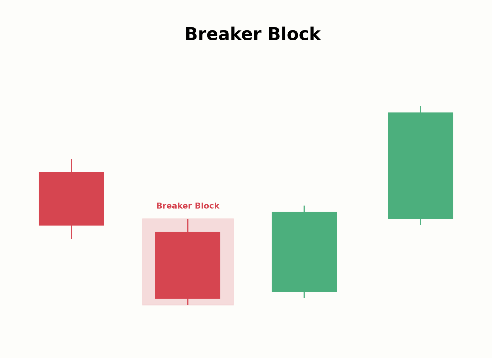 Entstehung eines Breaker Blocks nach gebrochener Struktur