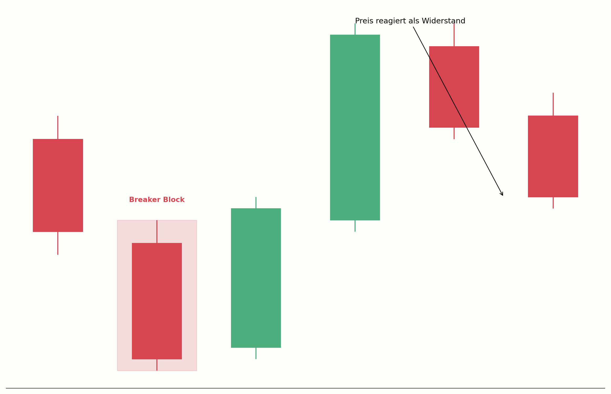 Breaker Block als Widerstand nach vorherigem Order Block im Chart