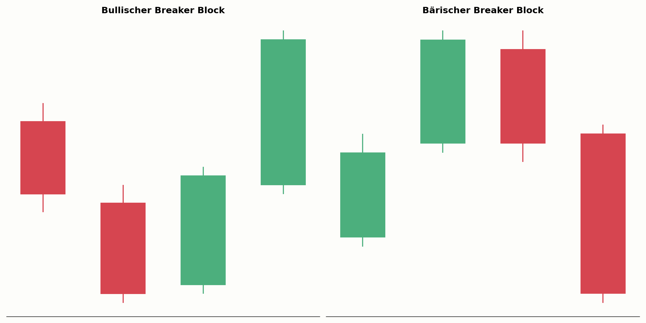 Bullischer und bärischer Breaker Block im Vergleich