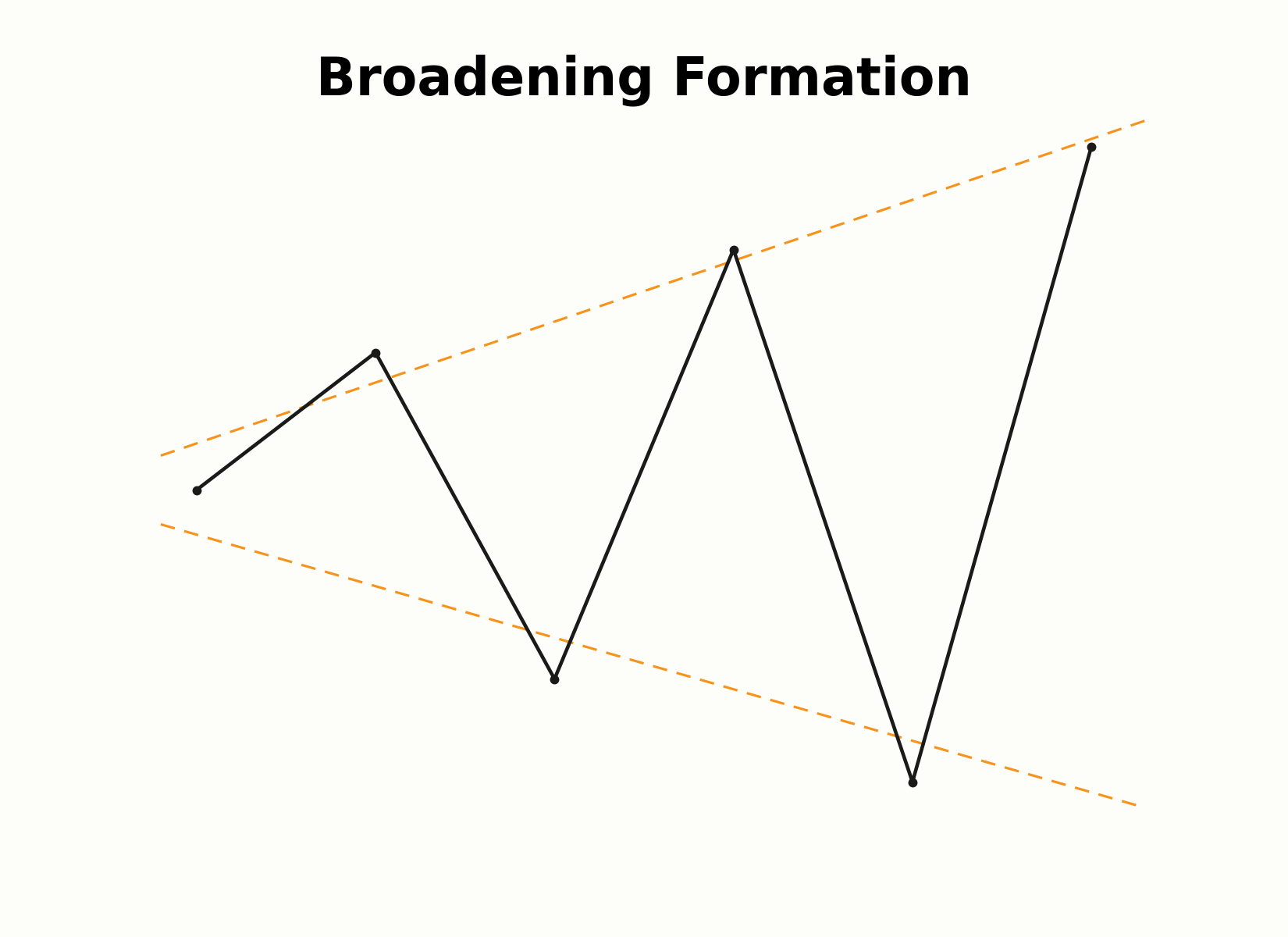 Aufbau einer Broadening Formation