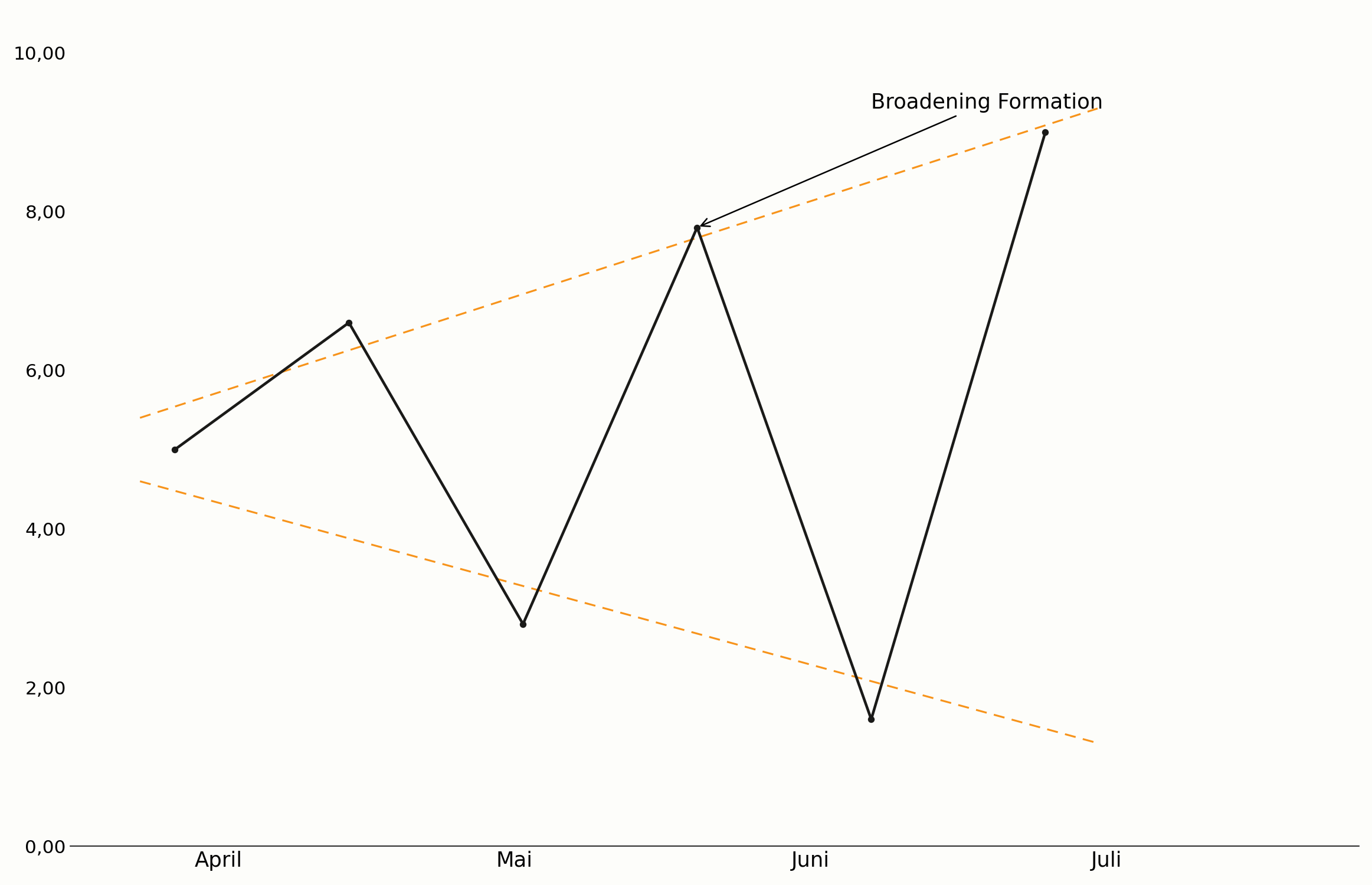 Broadening Formation mit divergierenden Trendlinien im Chart