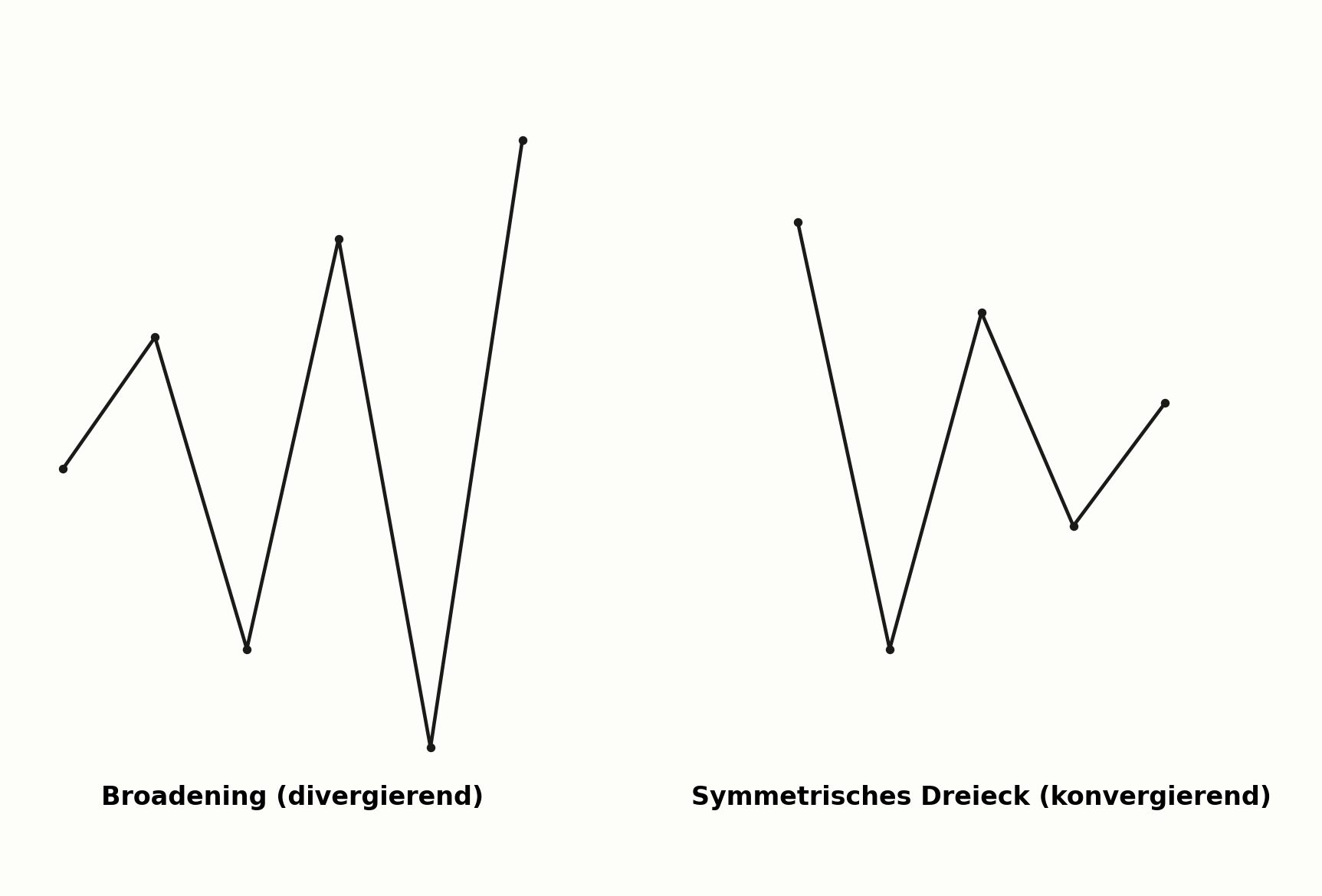 Broadening Formation im Vergleich zum symmetrischen Dreieck