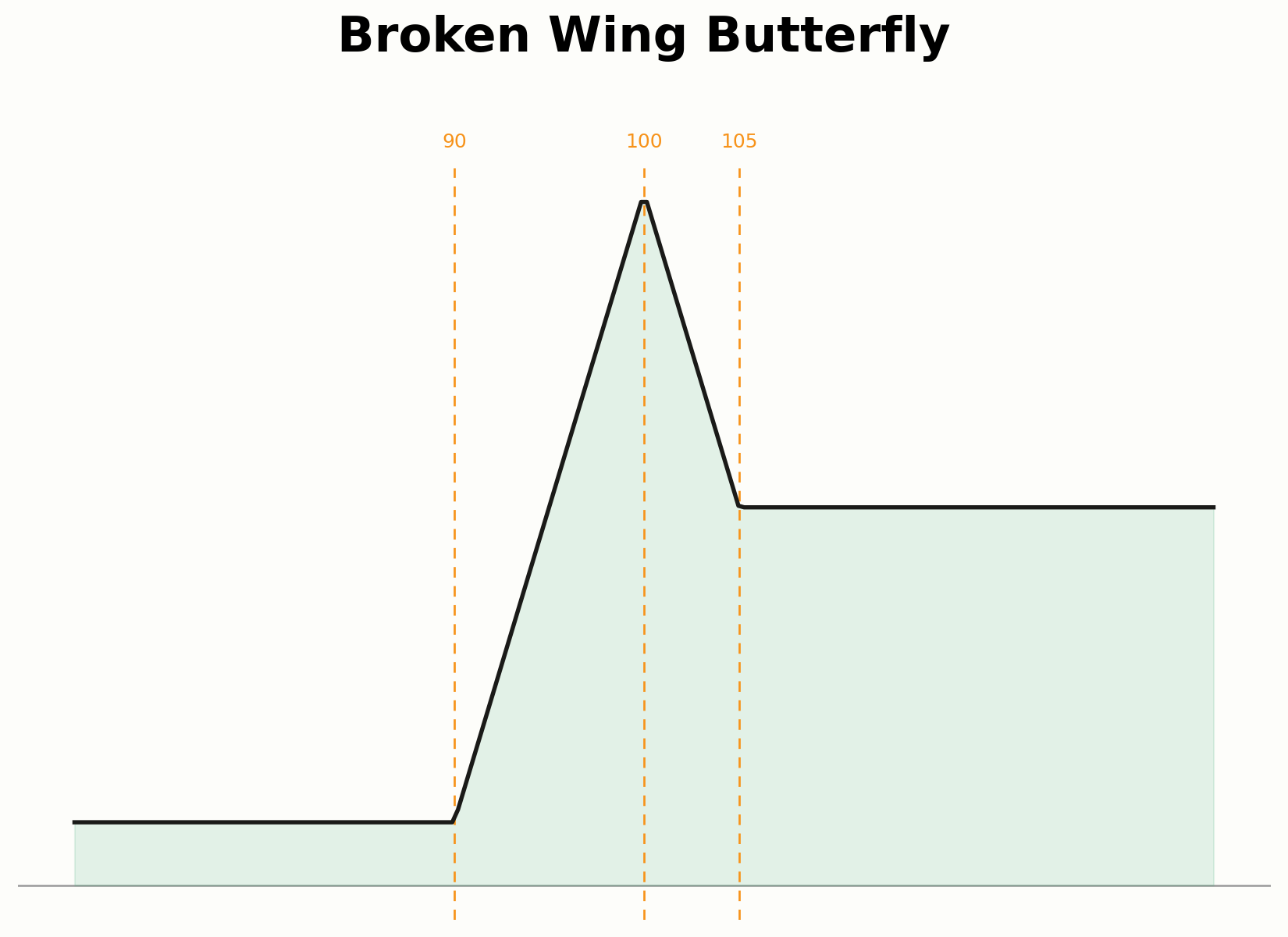 Aufbau eines Broken Wing Butterfly mit ungleichen Strike-Abständen
