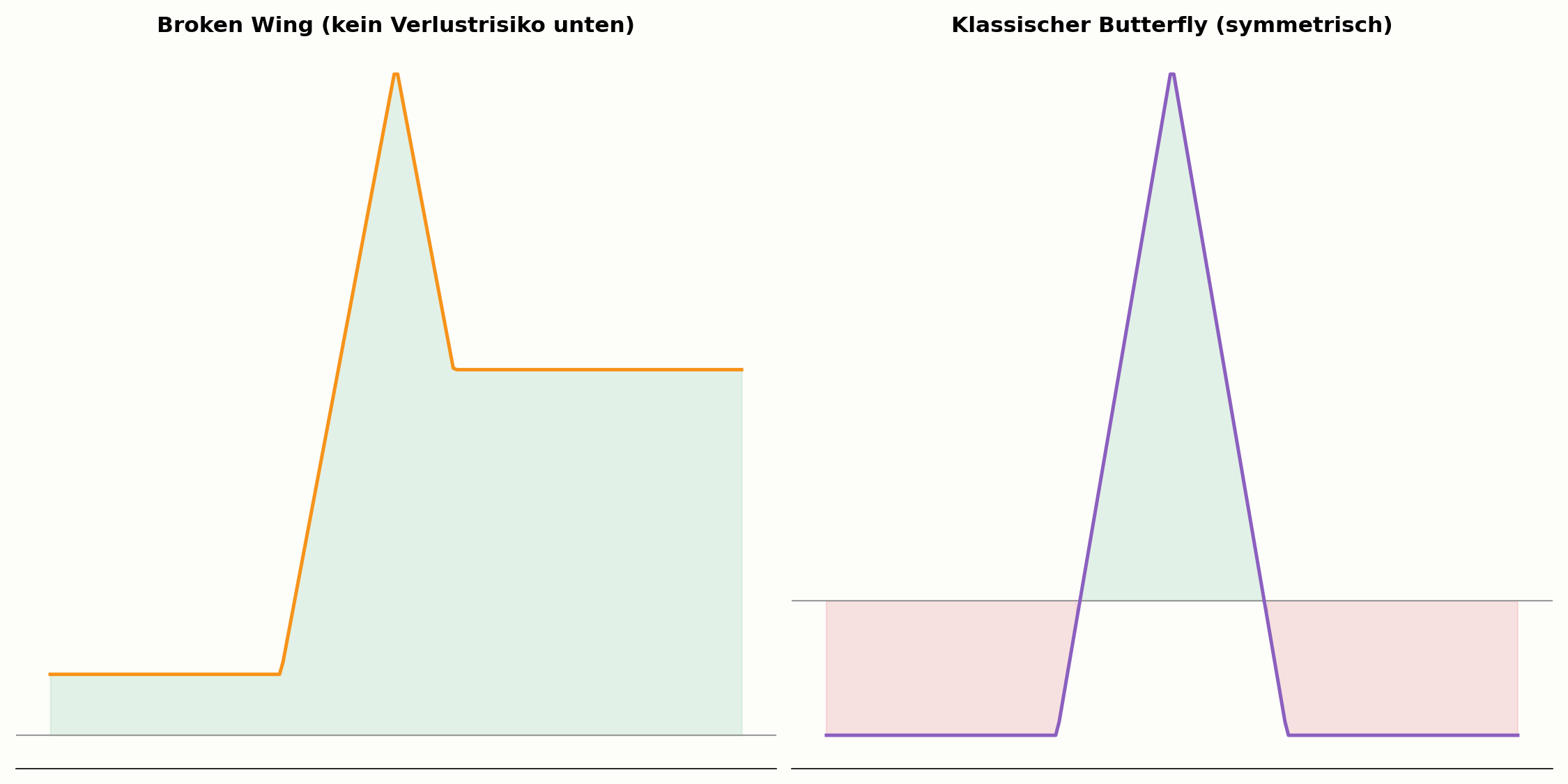 Broken Wing Butterfly im Vergleich zum klassischen Butterfly Spread