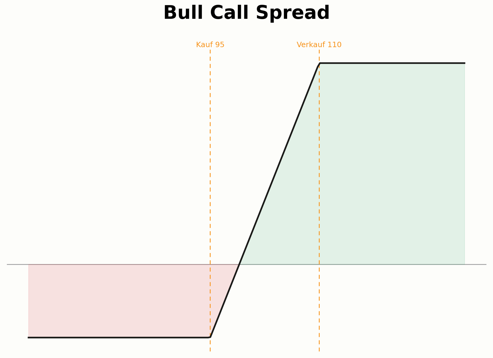 Aufbau eines Bull Call Spread aus zwei Calls