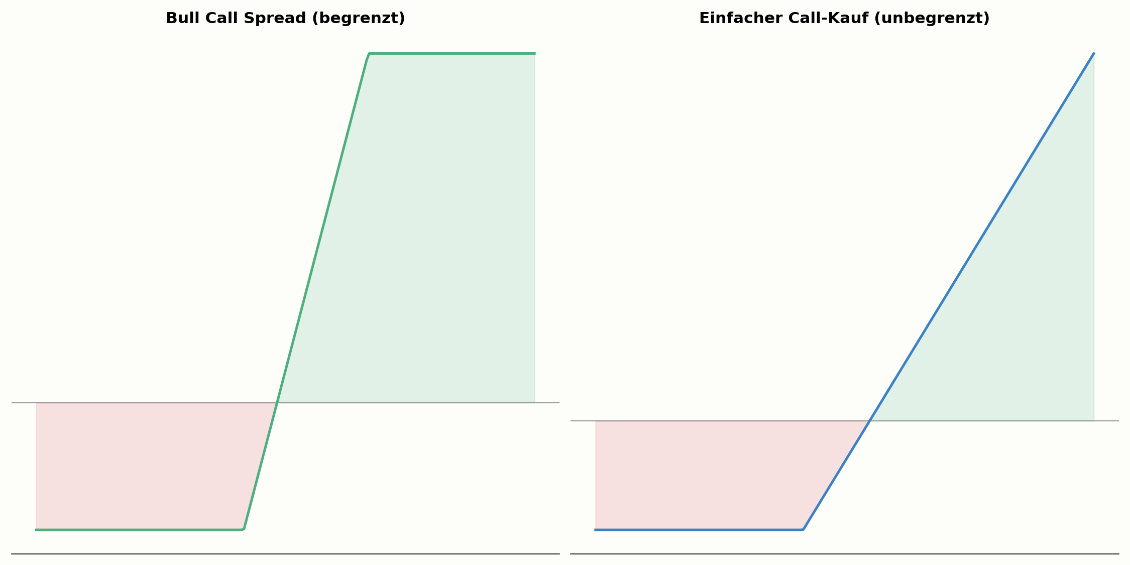 Bull Call Spread im Vergleich zum einfachen Call-Kauf