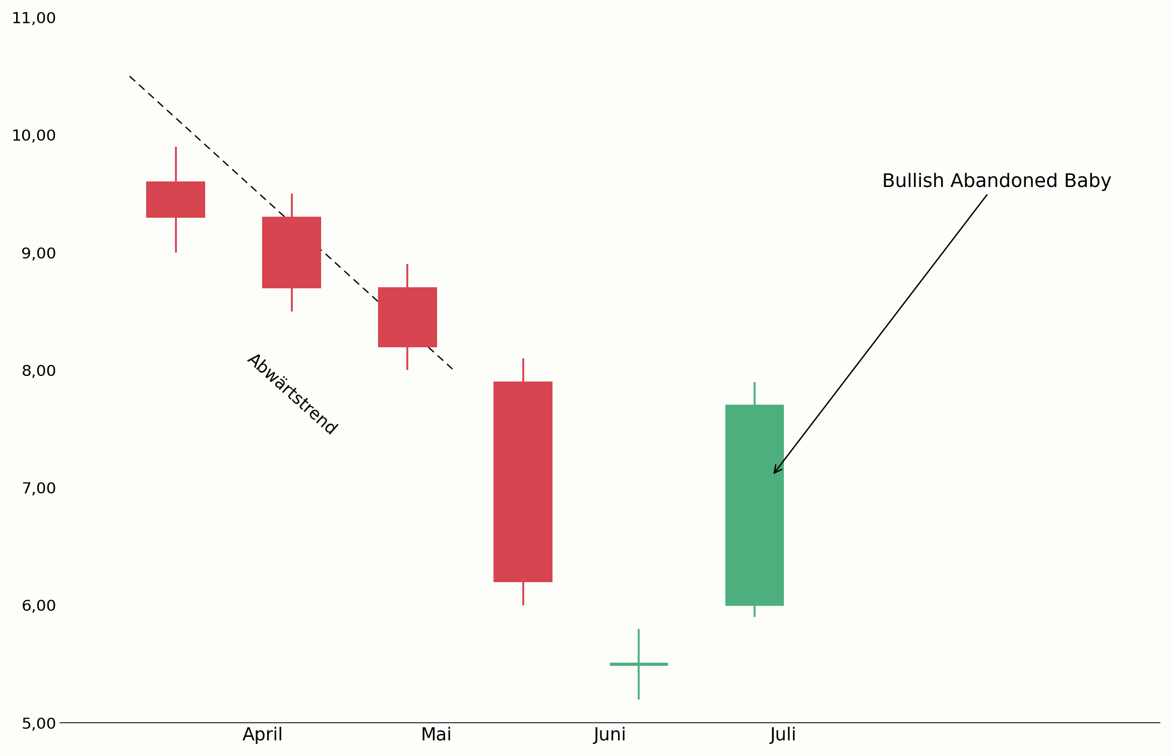 Bullish Abandoned Baby am Ende eines Abwärtstrends im Chart