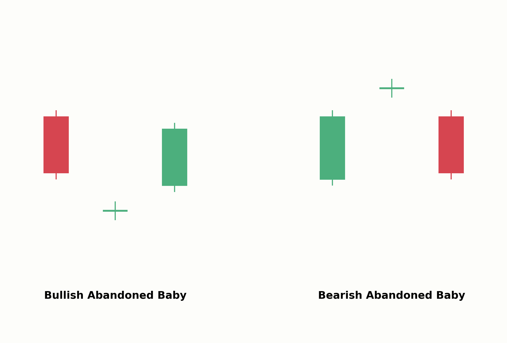 Bullish Abandoned Baby im Vergleich zum Bearish Abandoned Baby