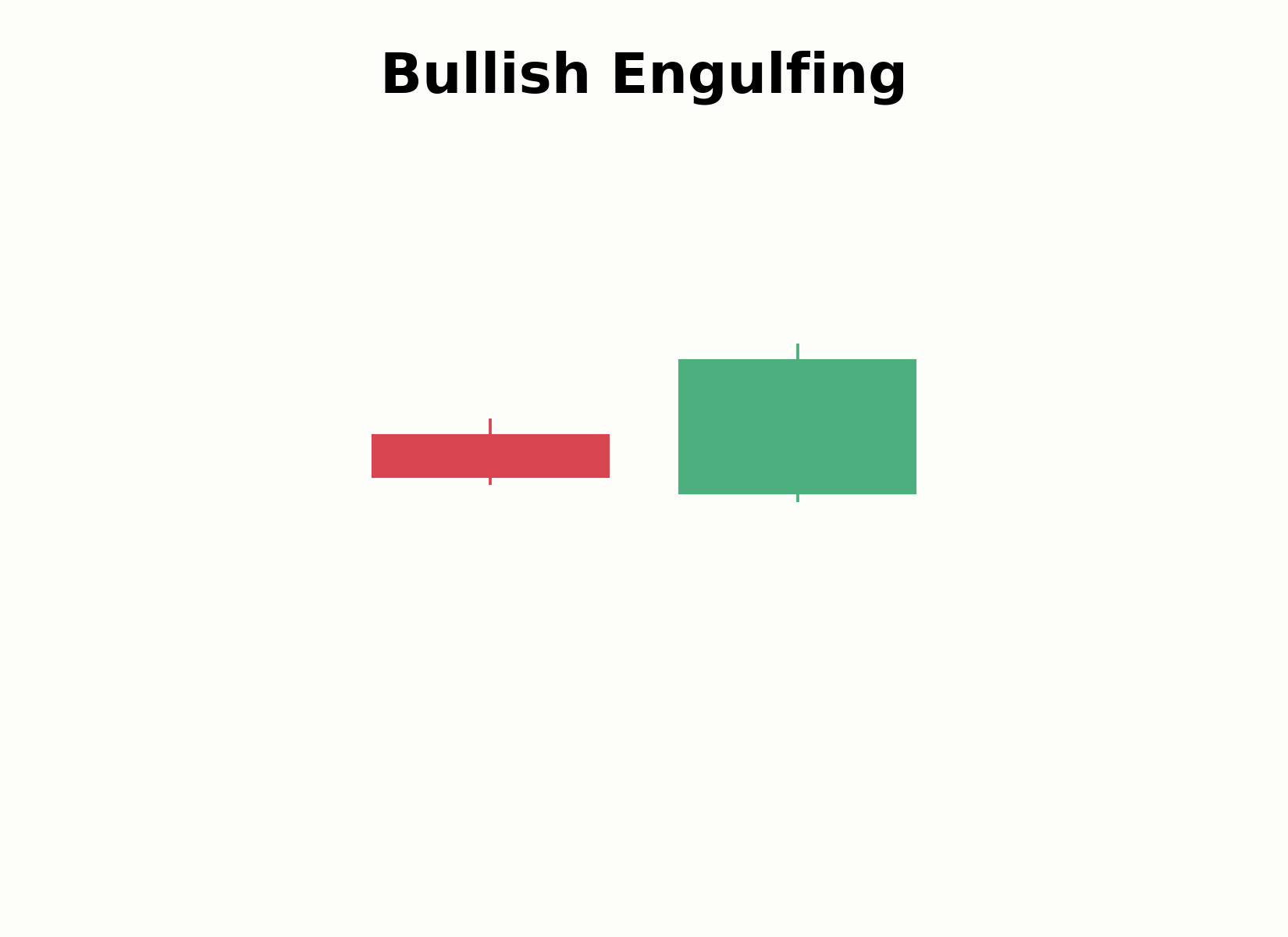Aufbau eines Bullish-Engulfing-Musters