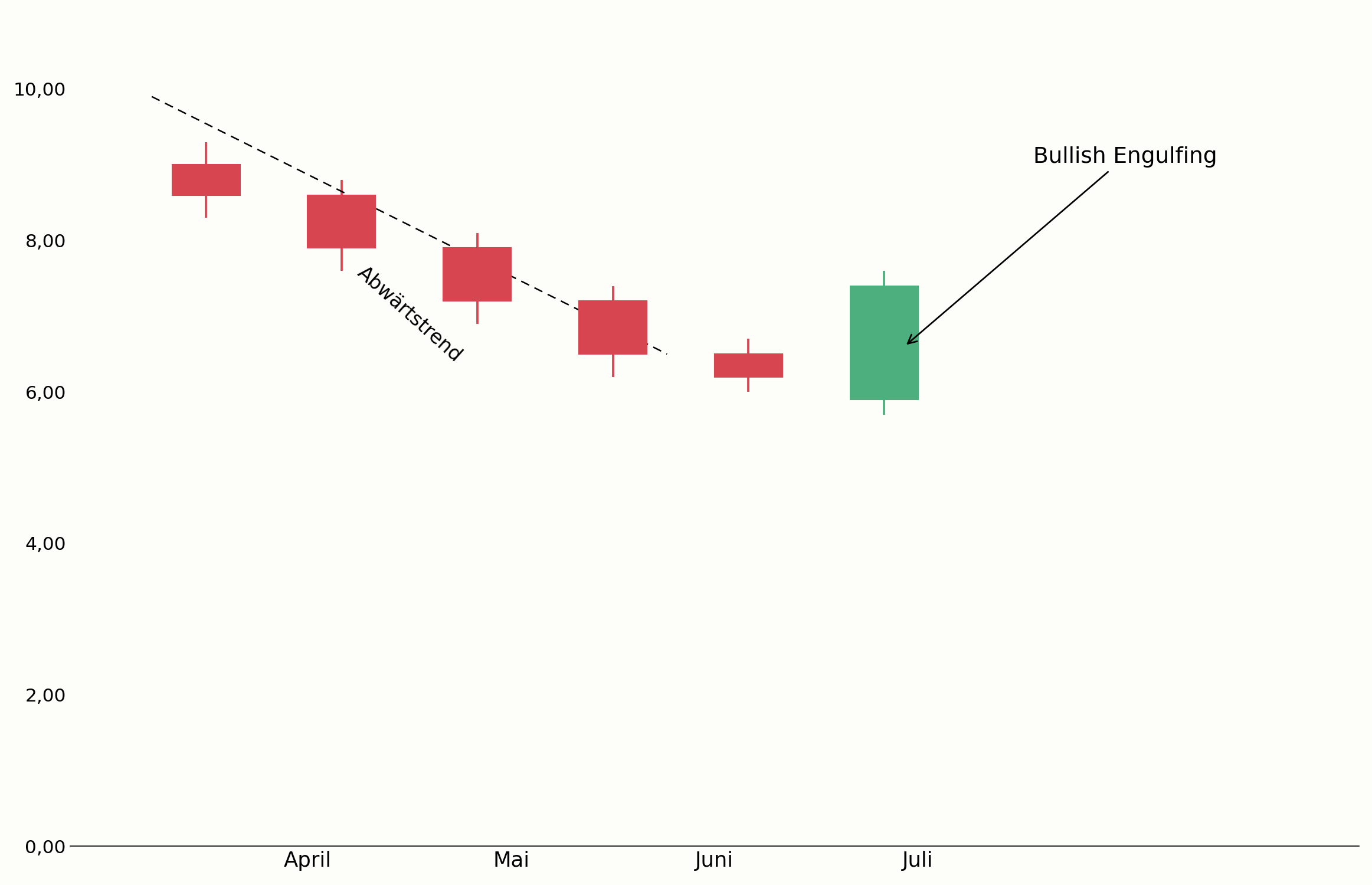 Bullish Engulfing am Ende eines Abwärtstrends im Chart