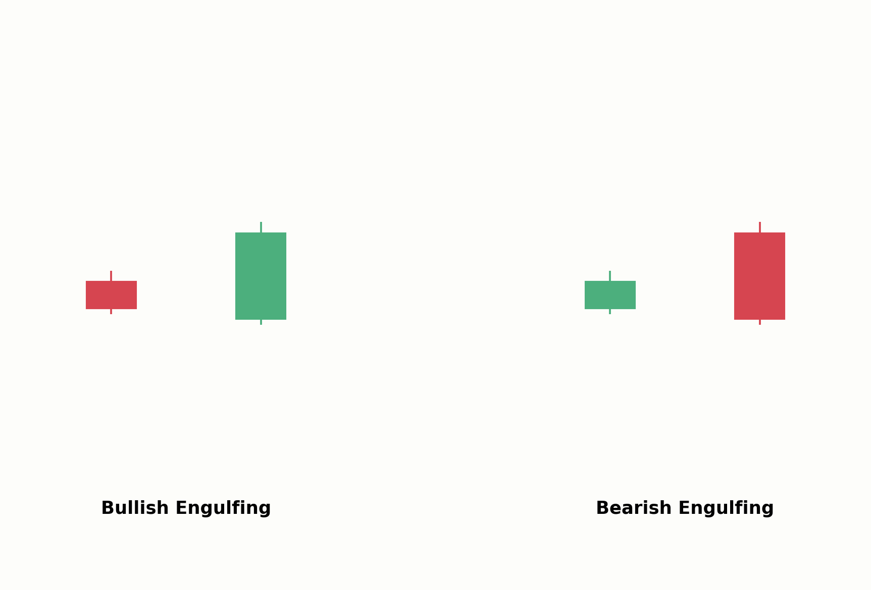 Bullish Engulfing im Vergleich zum Bearish Engulfing