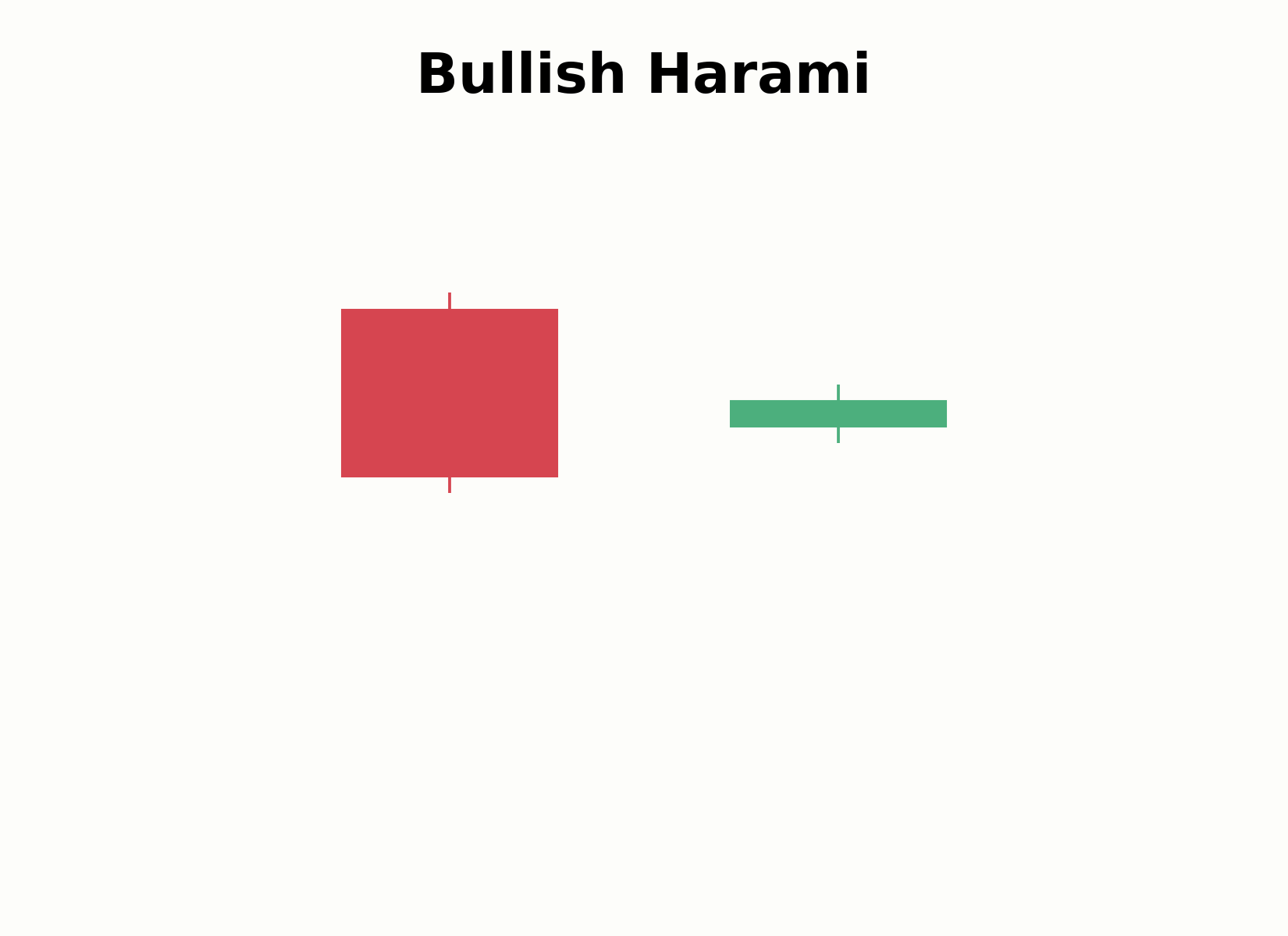 Aufbau eines Bullish-Harami-Musters
