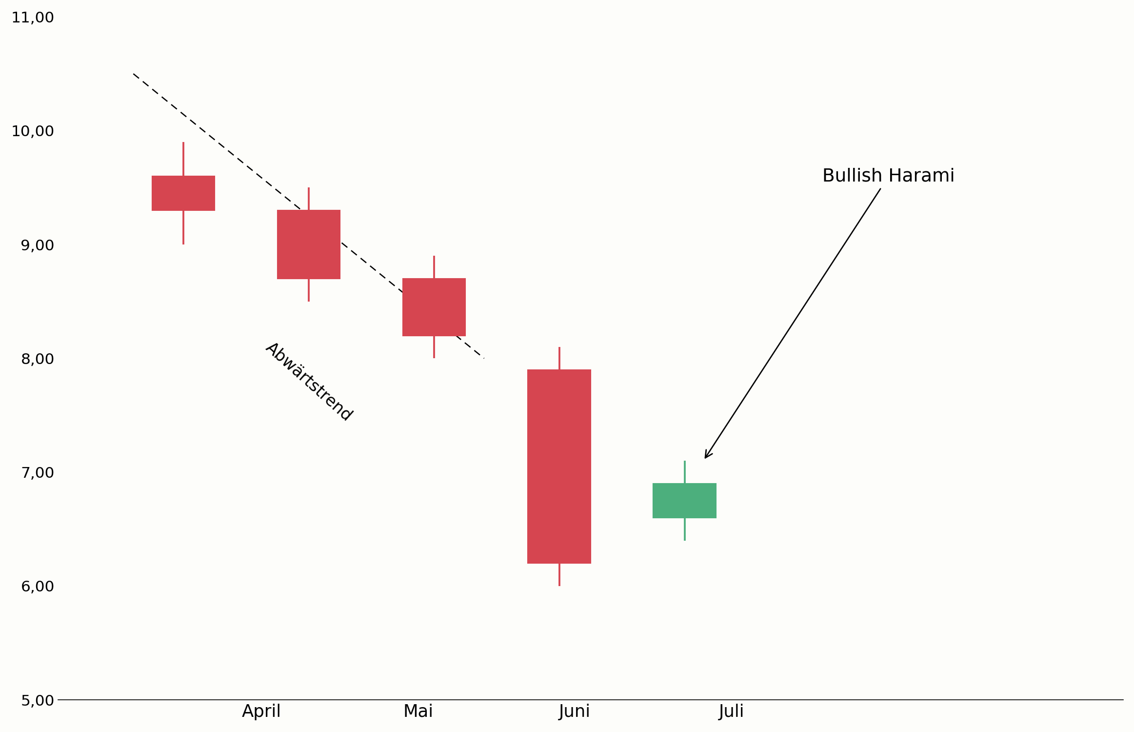 Bullish Harami am Ende eines Abwärtstrends im Chart