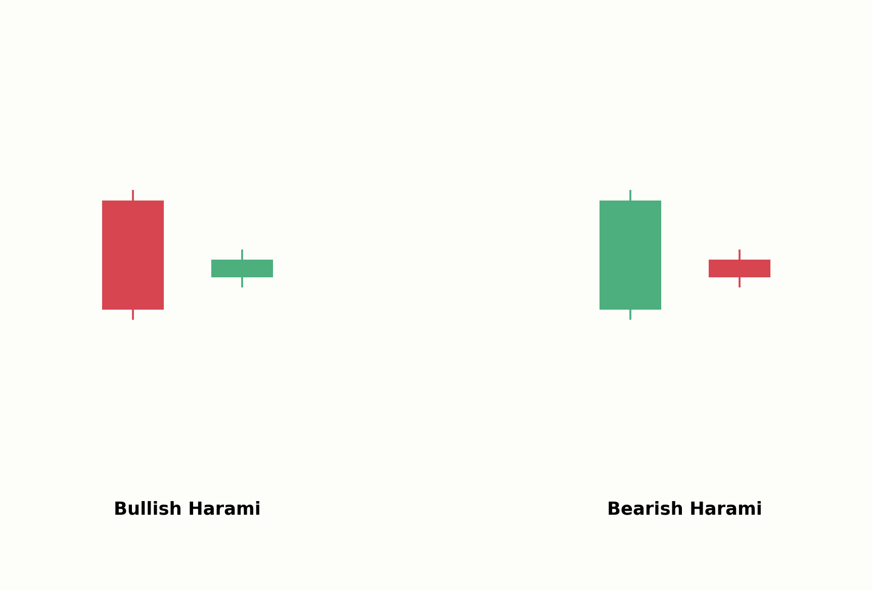Bullish Harami im Vergleich zum Bearish Harami