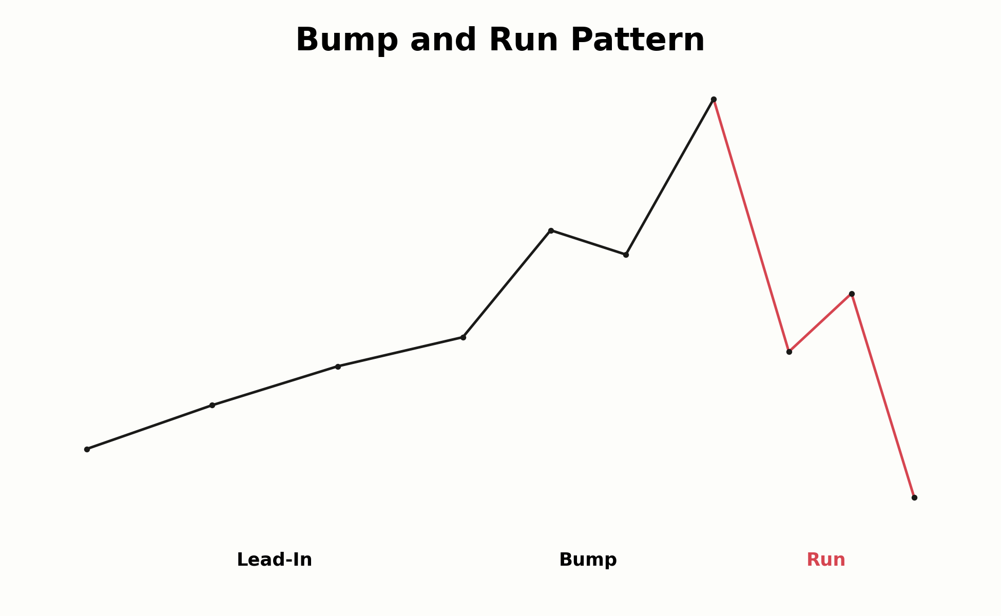 Dreiphasiger Aufbau des Bump-and-Run-Patterns