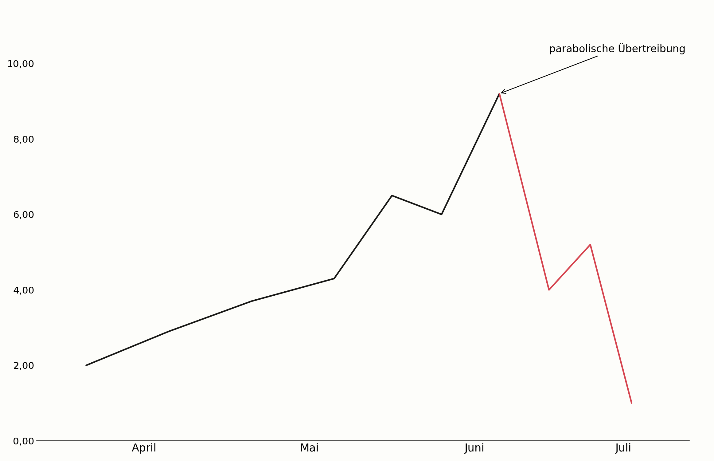 Bump and Run Pattern mit parabolischer Übertreibung im Chart