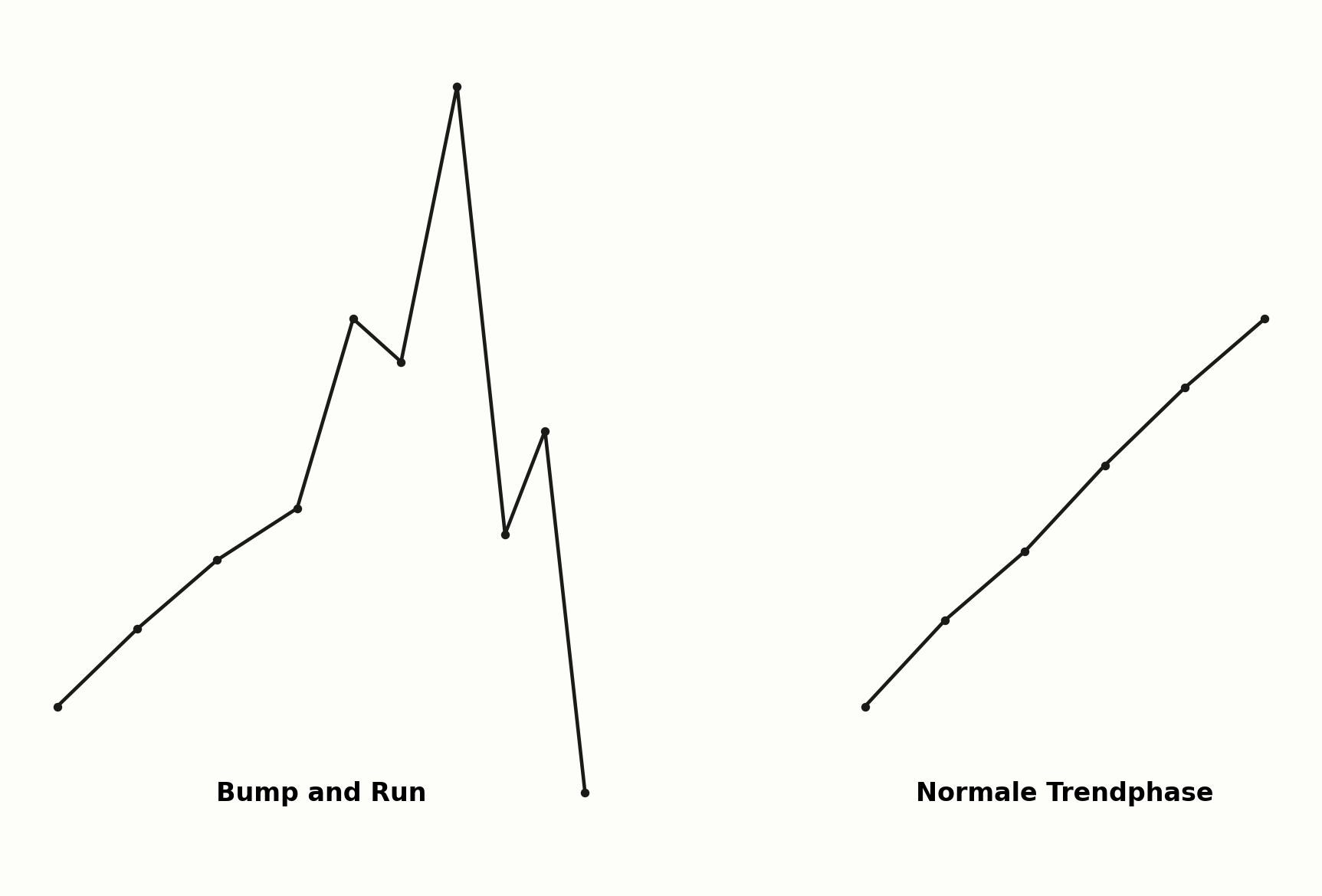 Bump and Run Pattern im Vergleich zur normalen Trendphase