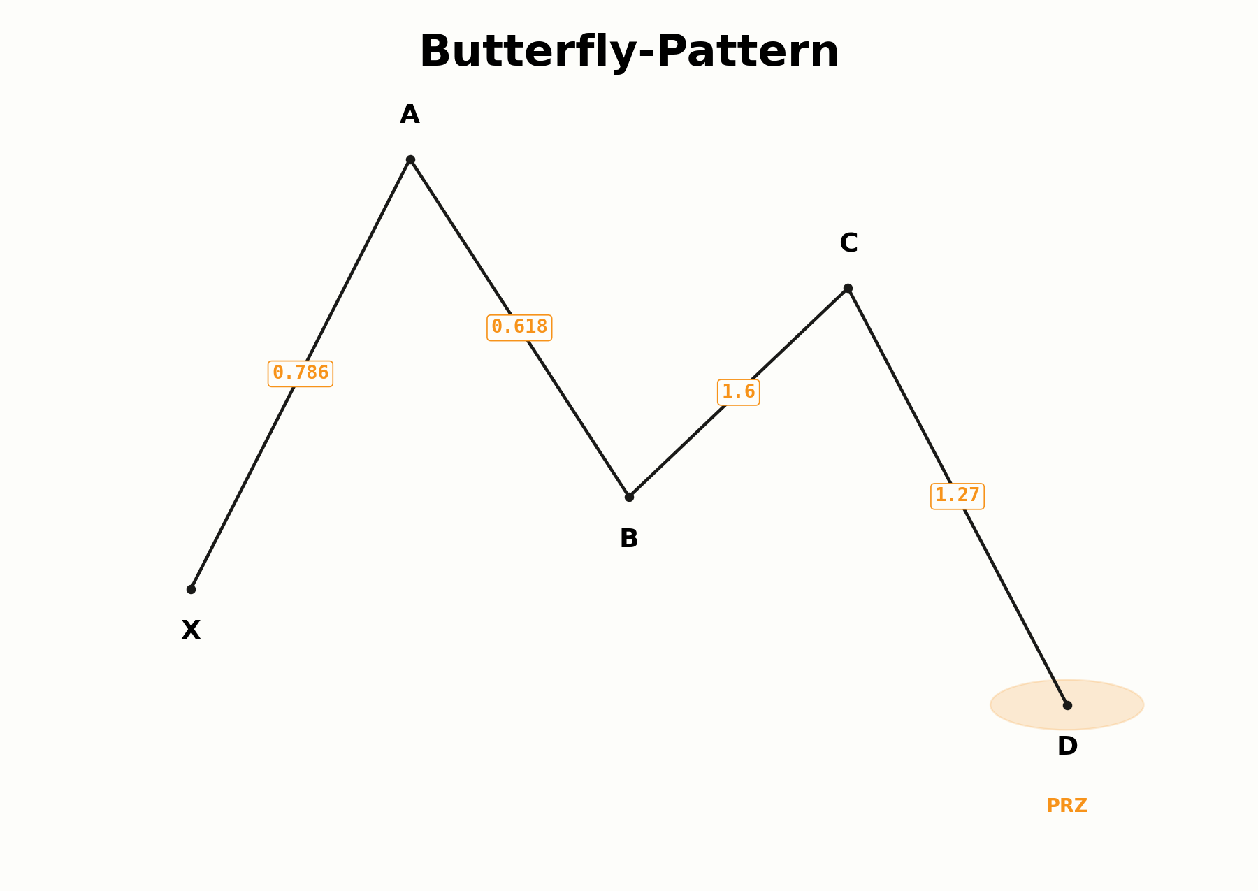 Fünf-Punkte-Struktur des Butterfly-Patterns