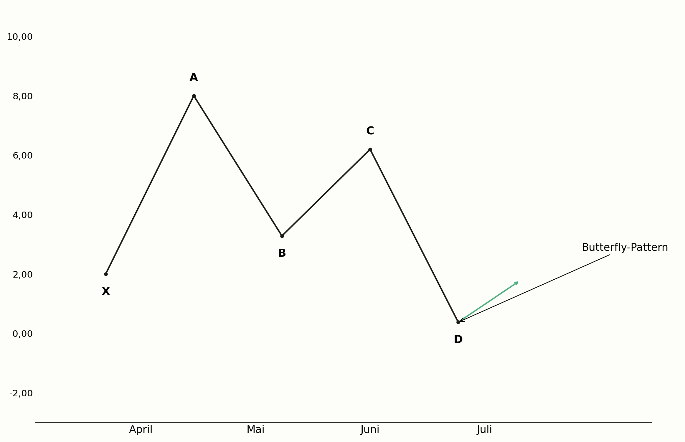 Butterfly-Pattern mit Fibonacci-Verhältnissen im Chart