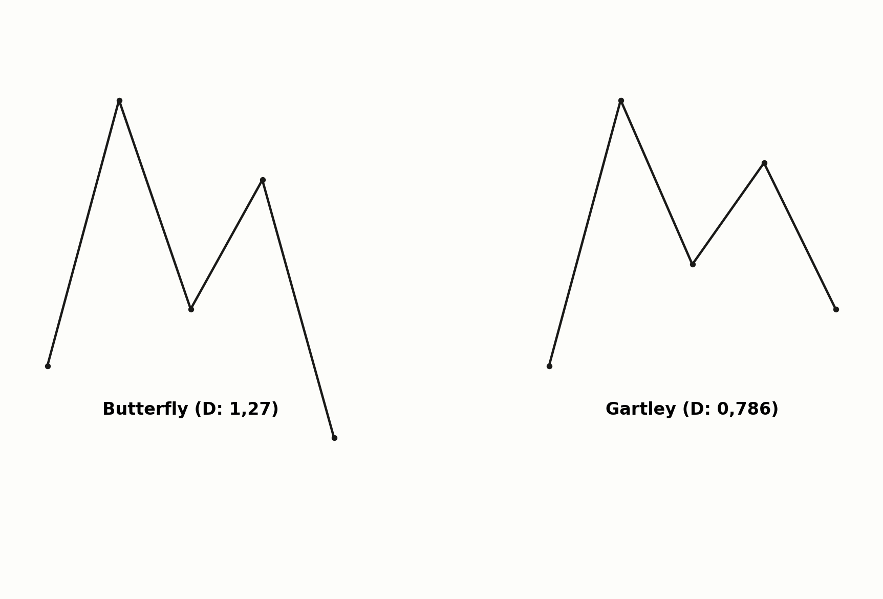 Butterfly-Pattern im Vergleich zum Gartley-Pattern